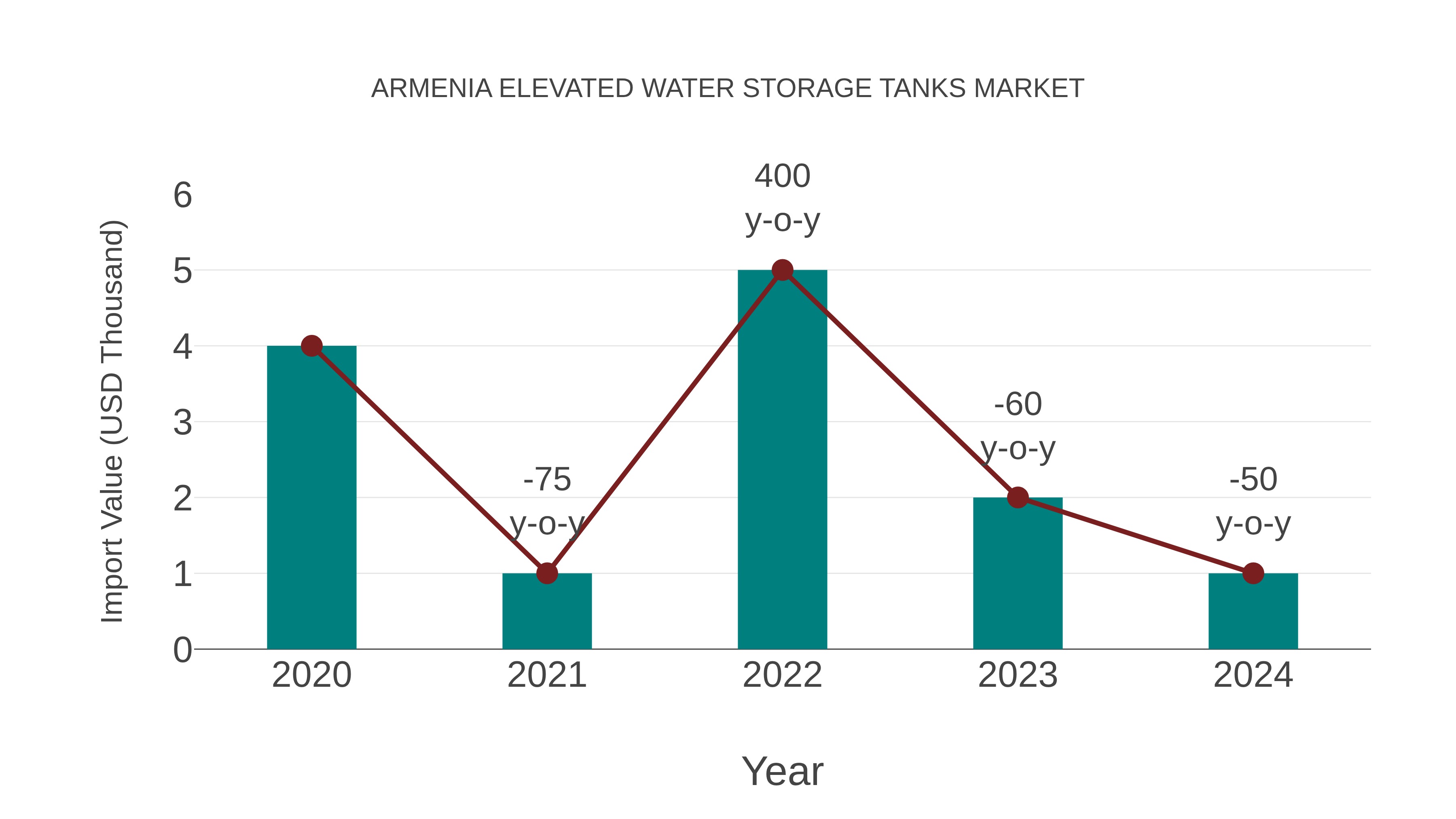  Armenia Elevated Water Storage Tanks Market: Import Trend Analysis