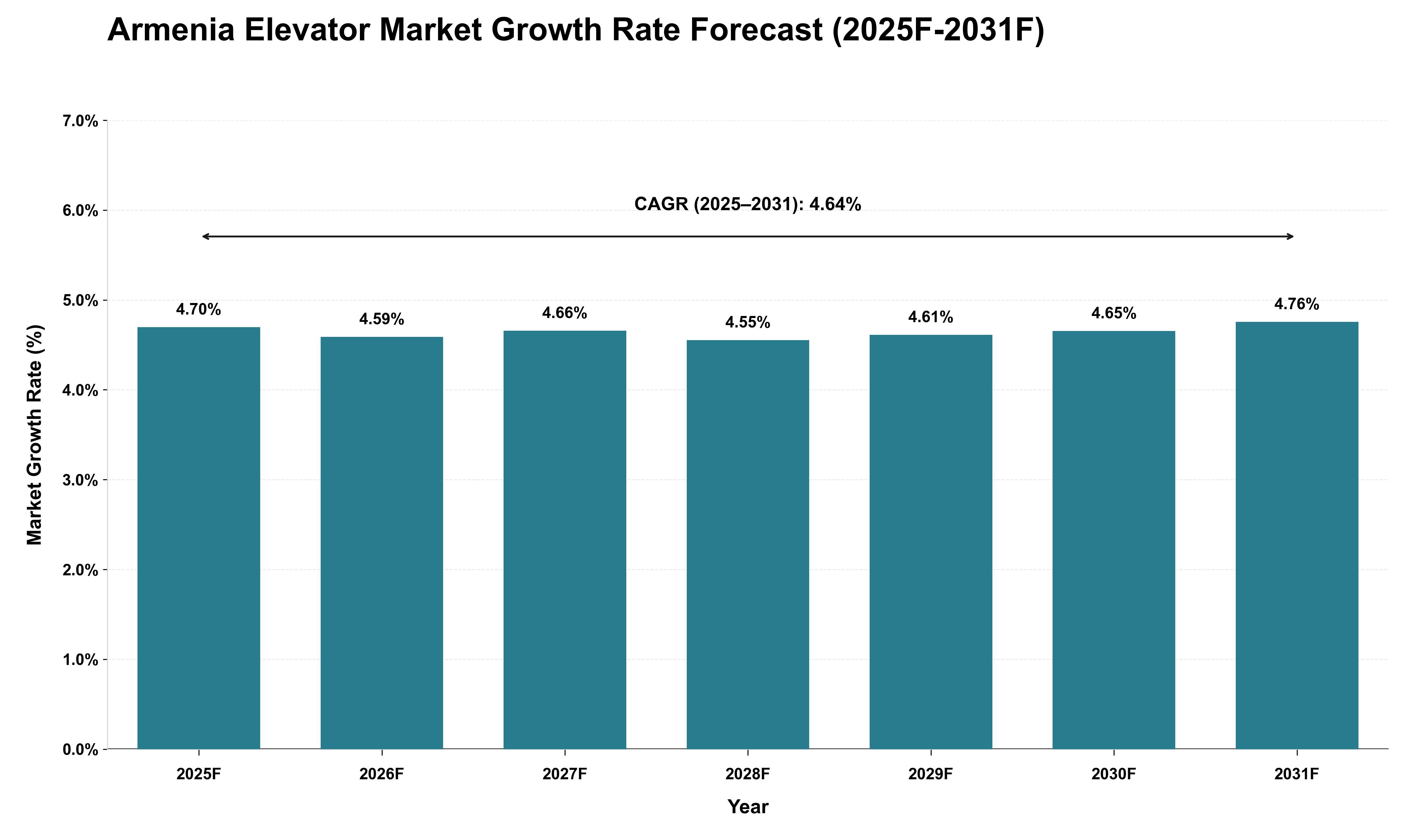 Armenia Elevator Market Growth Rate Analysis (2025 - 2031)