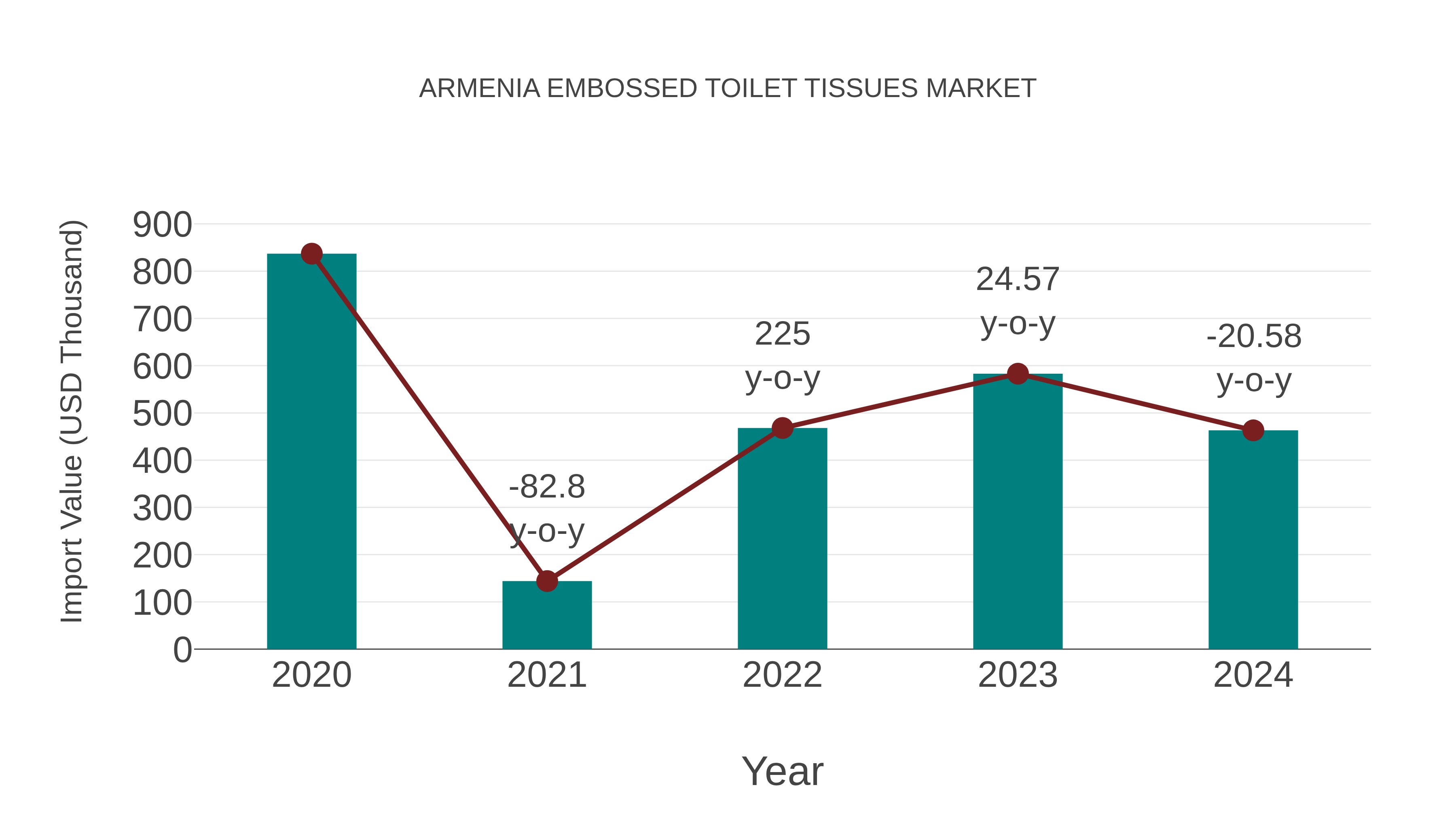  Armenia Embossed Toilet Tissues Market: Import Trend Analysis