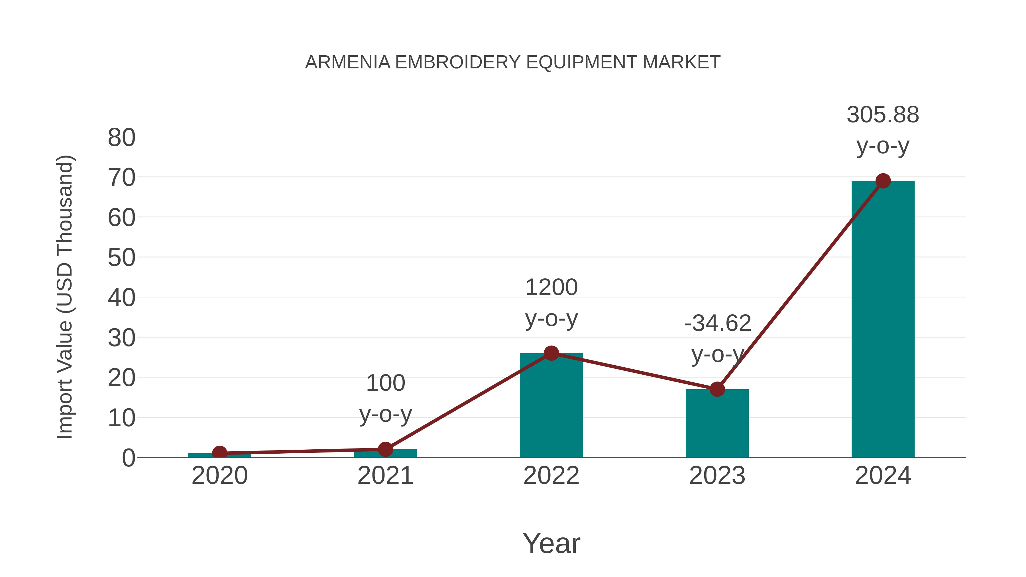 Armenia Embroidery Equipment Market: Import Trend Analysis