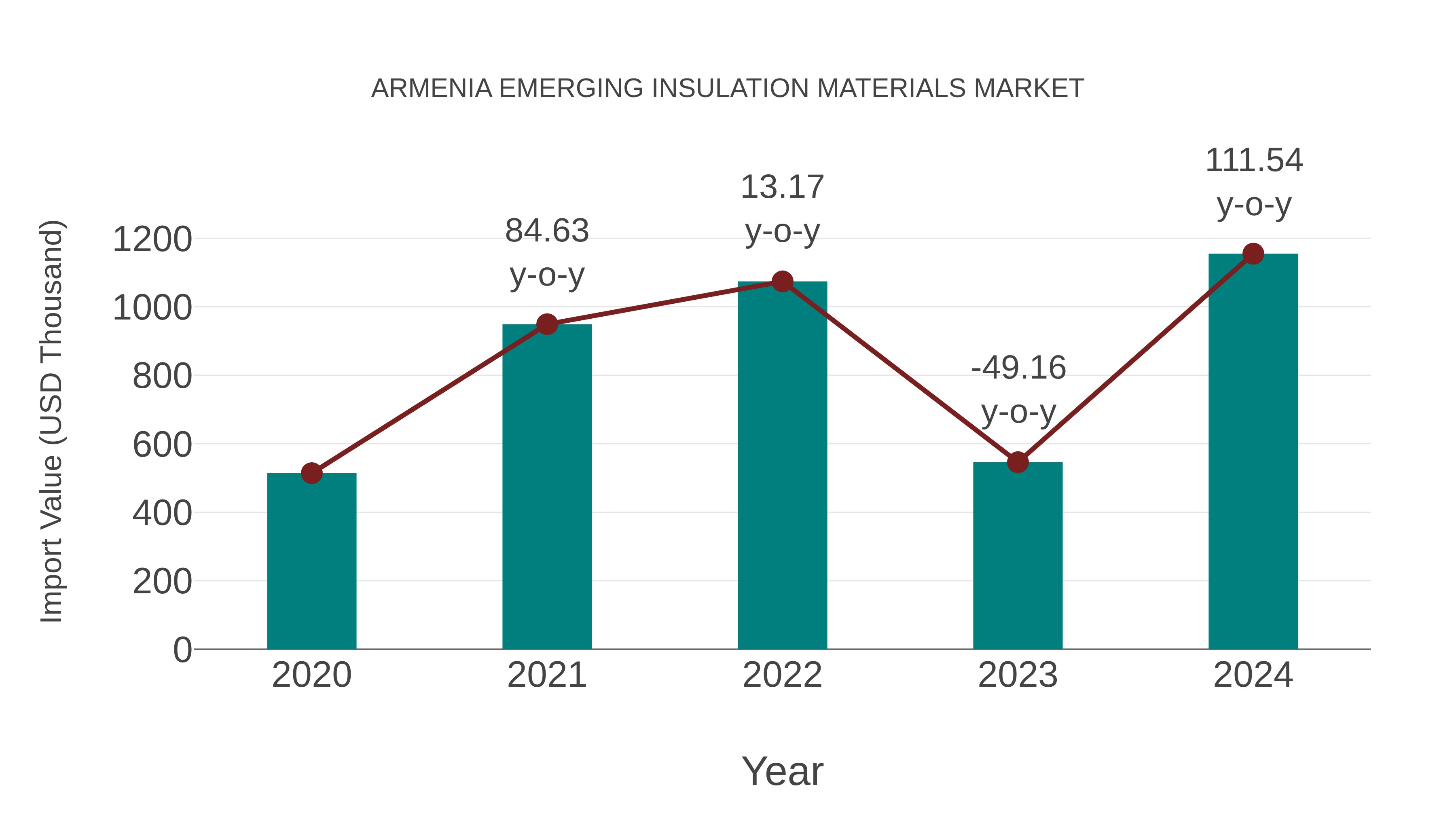  Armenia Emerging Insulation Materials Market: Import Trend Analysis