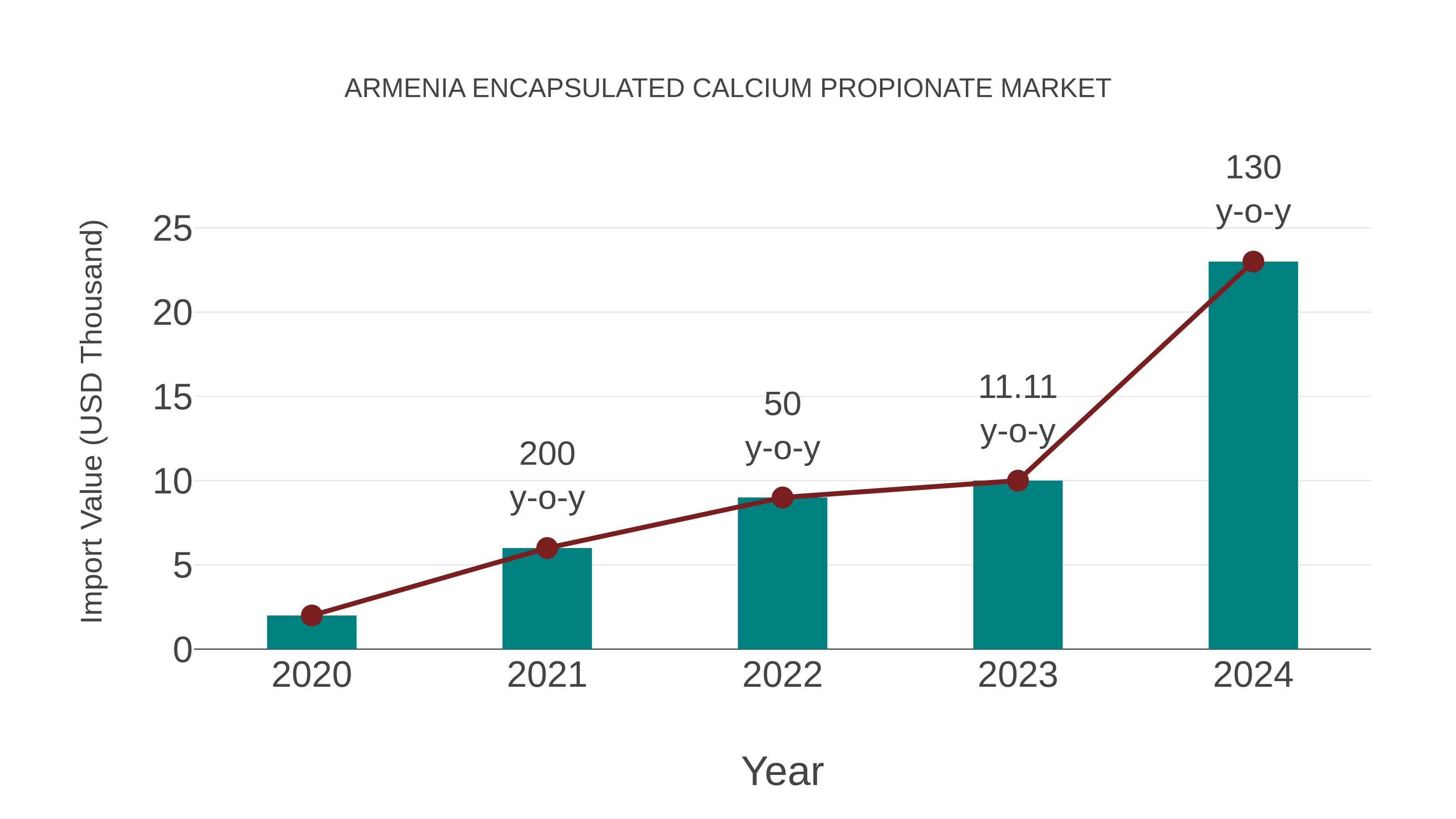  Armenia Encapsulated Calcium Propionate Market: Import Trend Analysis