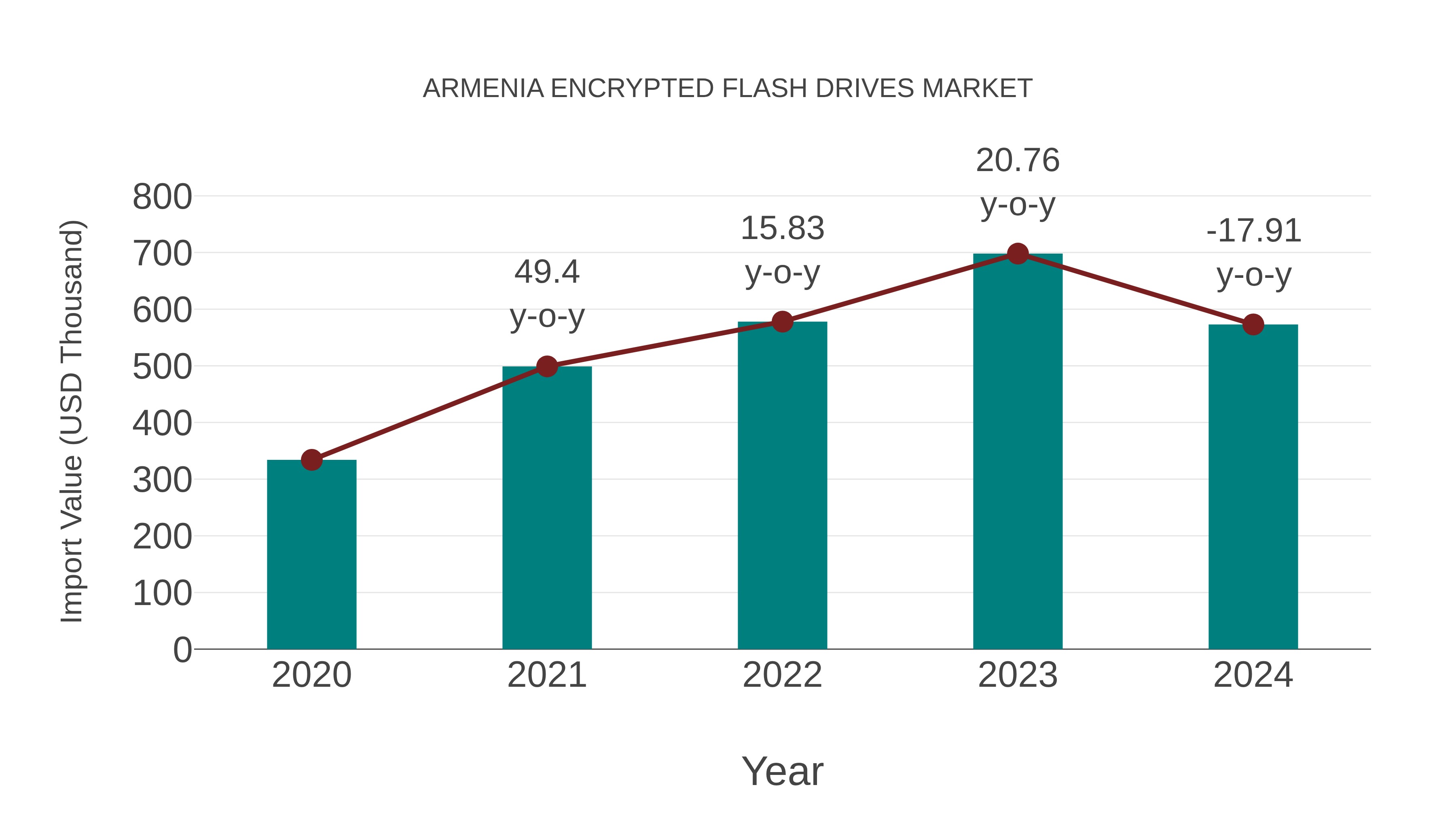  Armenia Encrypted Flash Drives Market: Import Trend Analysis