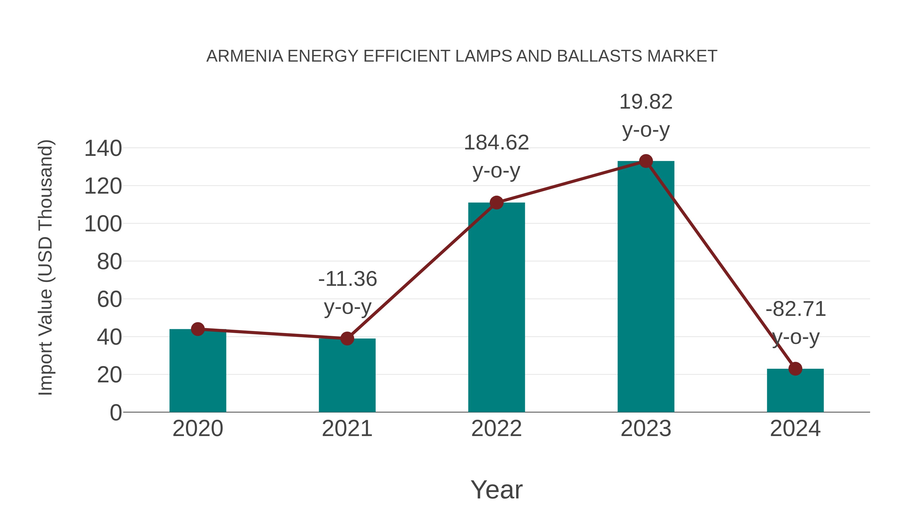 Armenia Energy Efficient Lamps and Ballasts Market: Import Trend Analysis