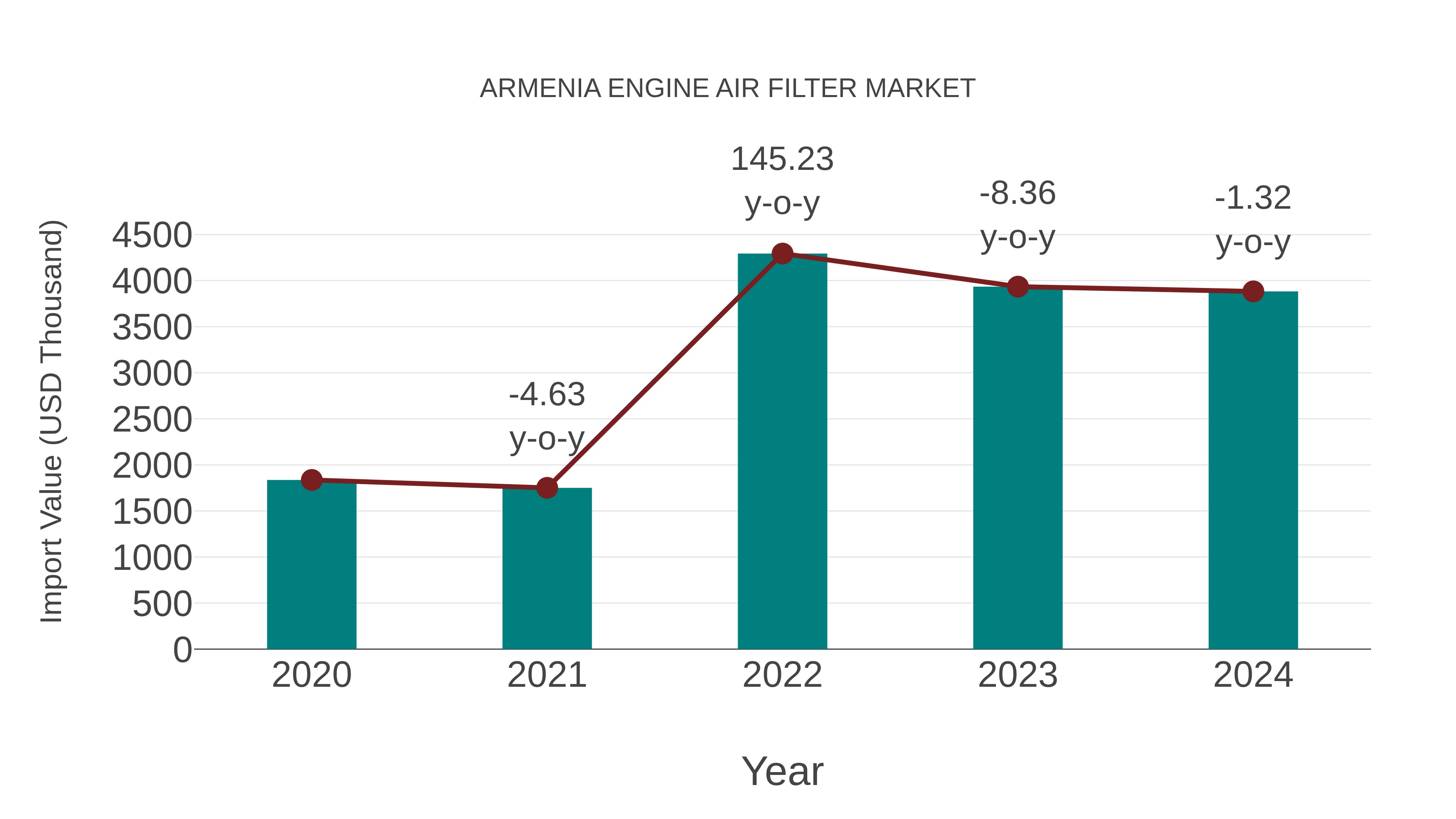 Armenia Engine Air Filter Market: Import Trend Analysis