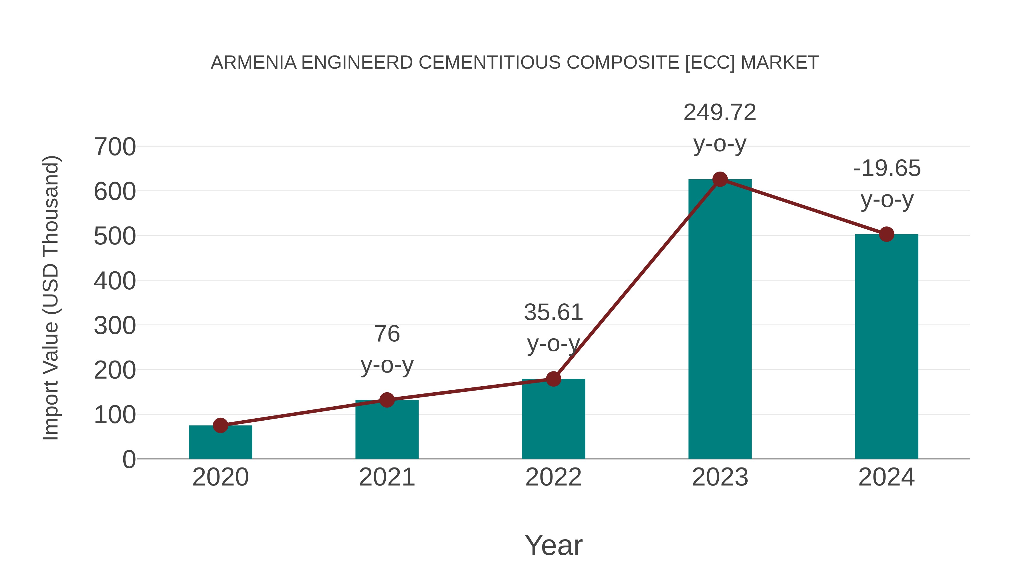  Armenia Engineerd Cementitious Composite [ecc] Market: Import Trend Analysis
