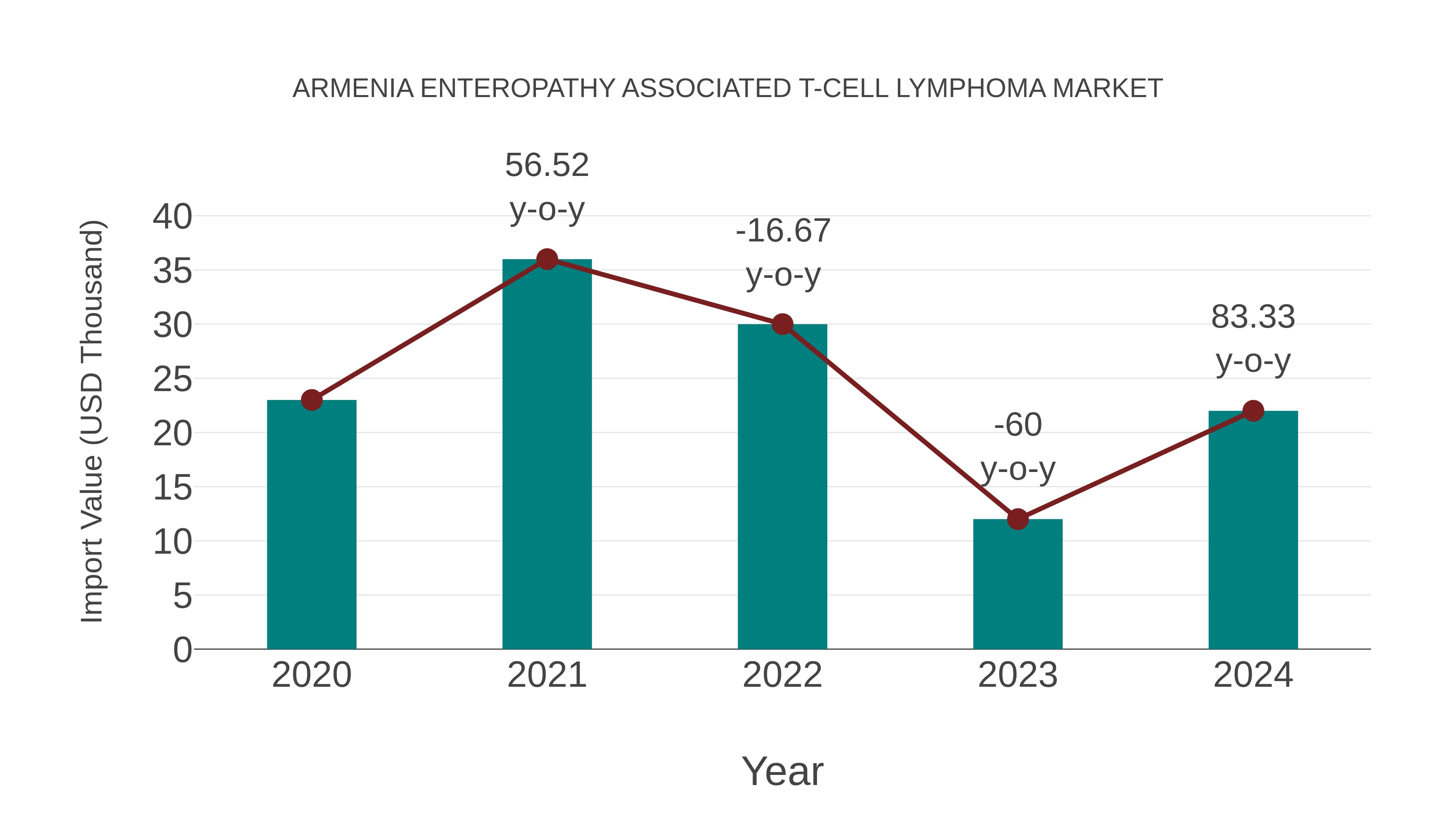  Armenia Enteropathy Associated T-cell Lymphoma Market: Import Trend Analysis