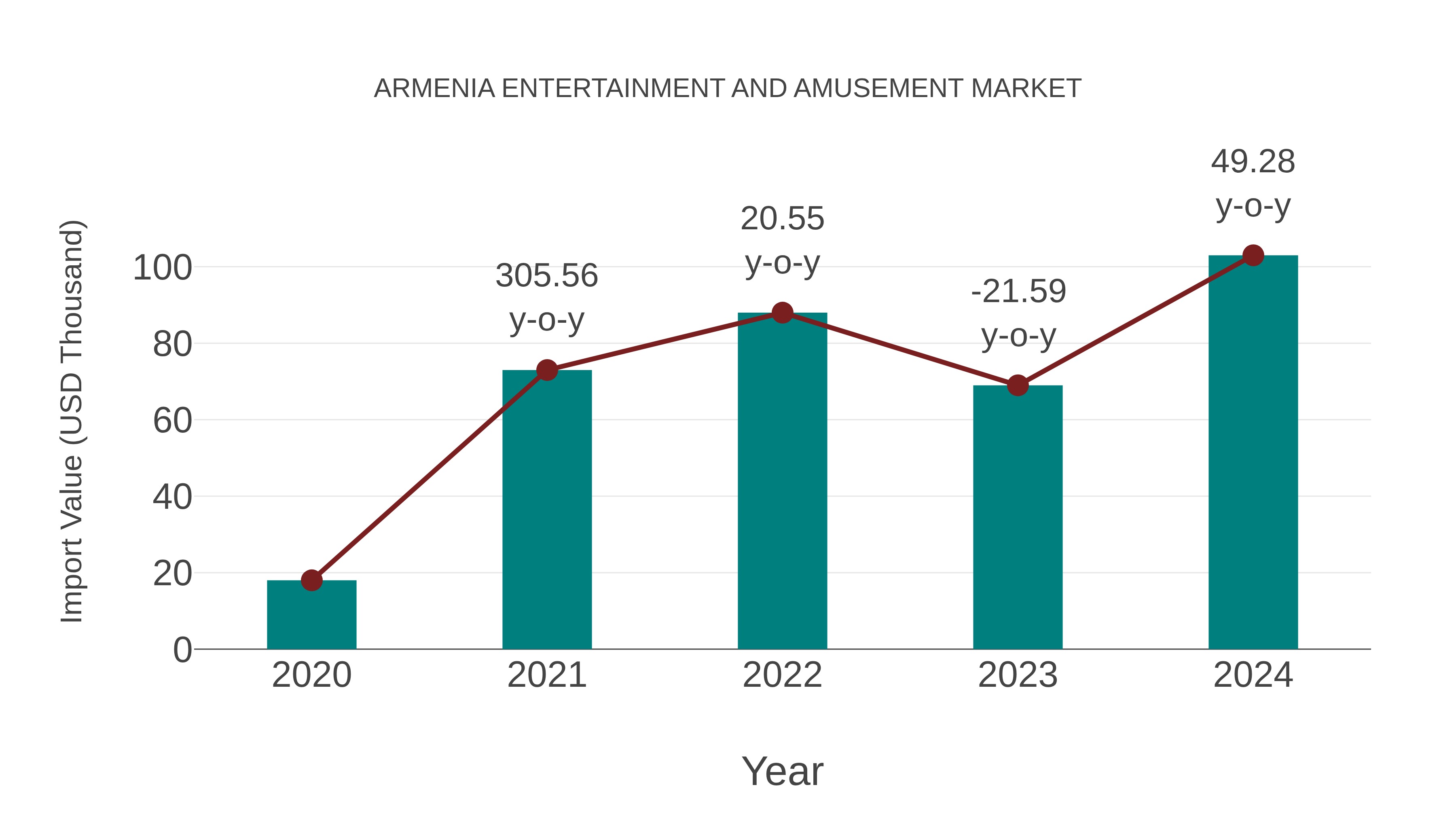  Armenia Entertainment and Amusement Market: Import Trend Analysis