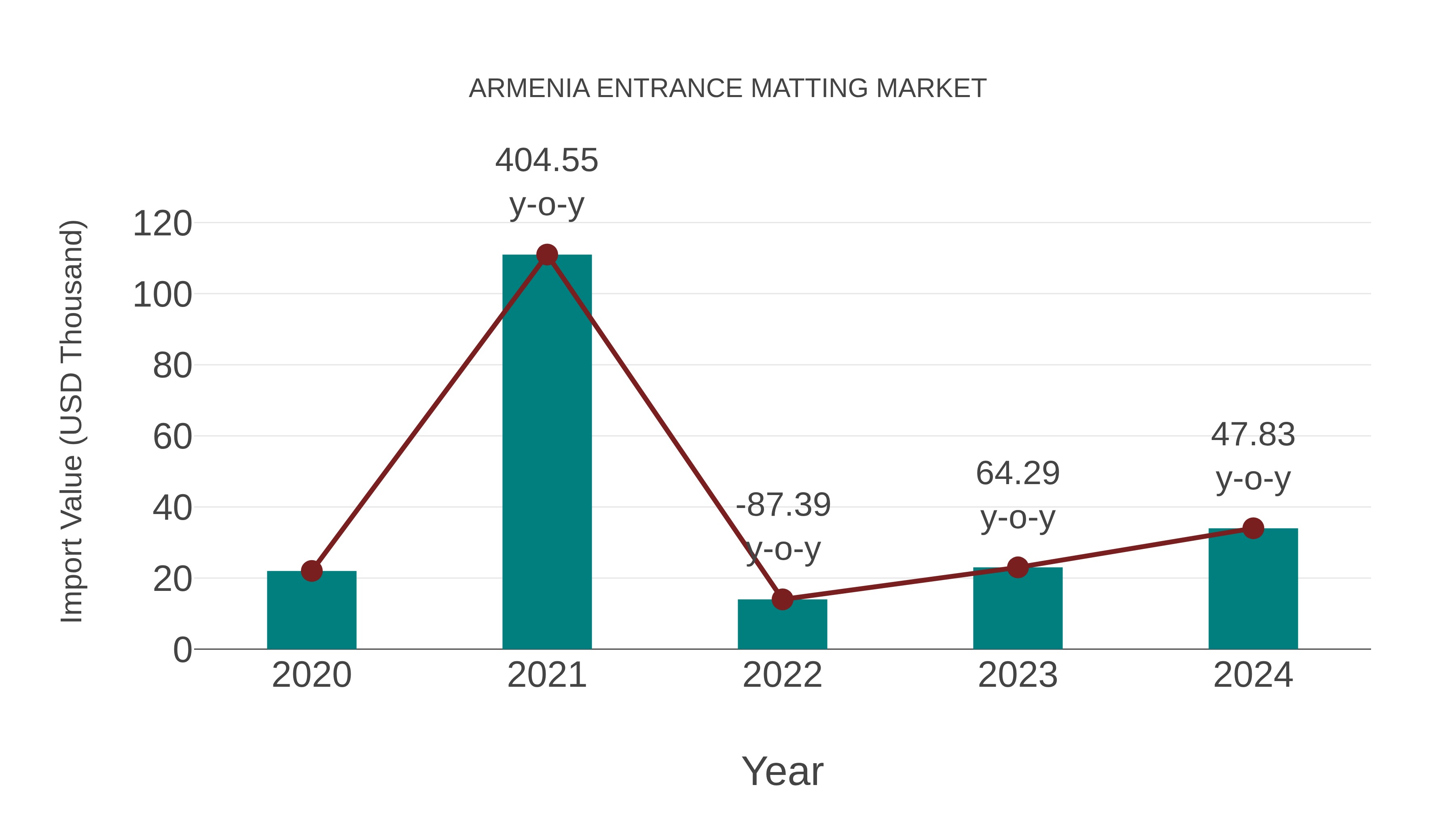 Armenia Entrance Matting Market: Import Trend Analysis