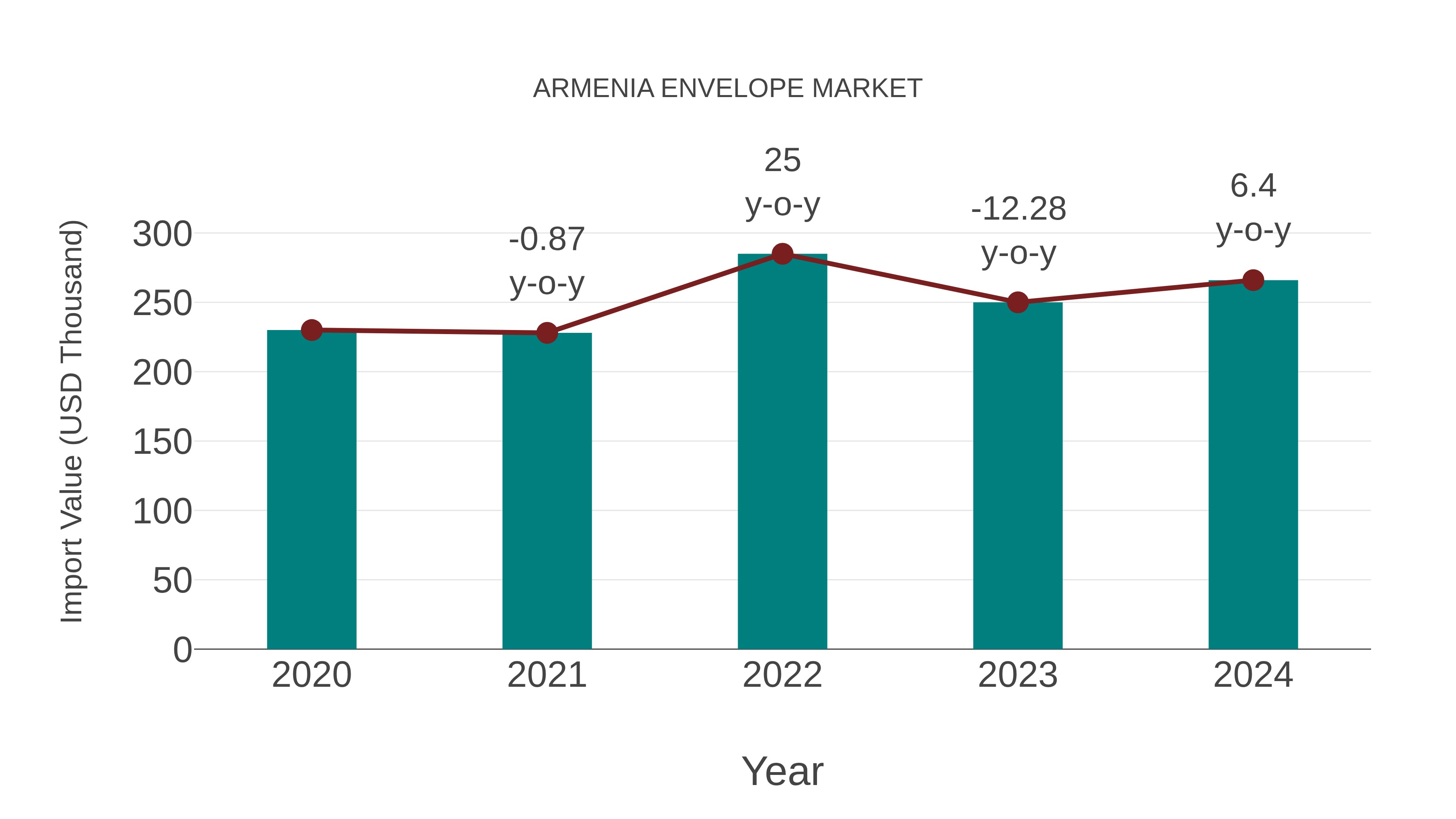  Armenia Envelope Market: Import Trend Analysis
