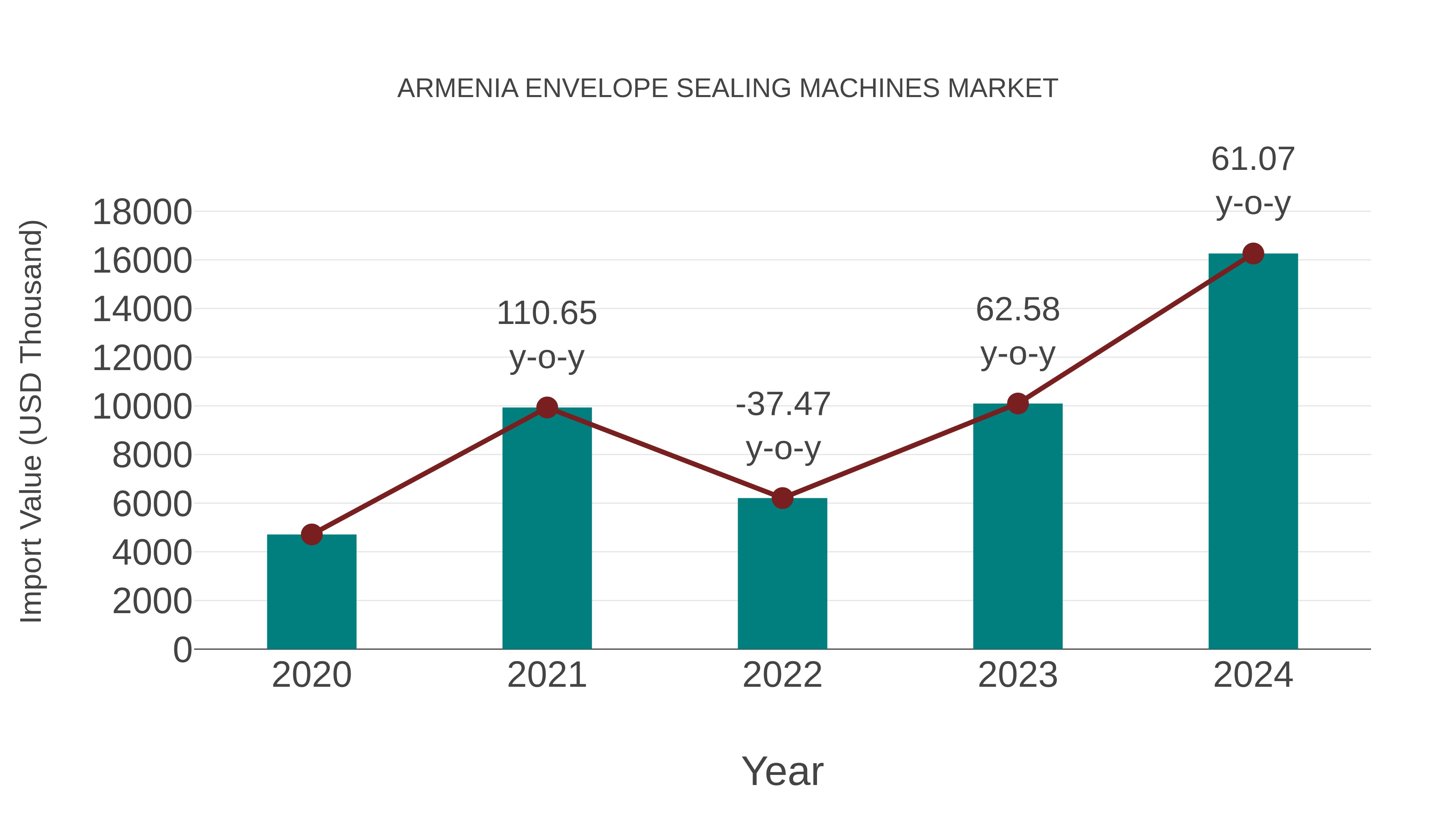  Armenia Envelope Sealing Machines Market: Import Trend Analysis
