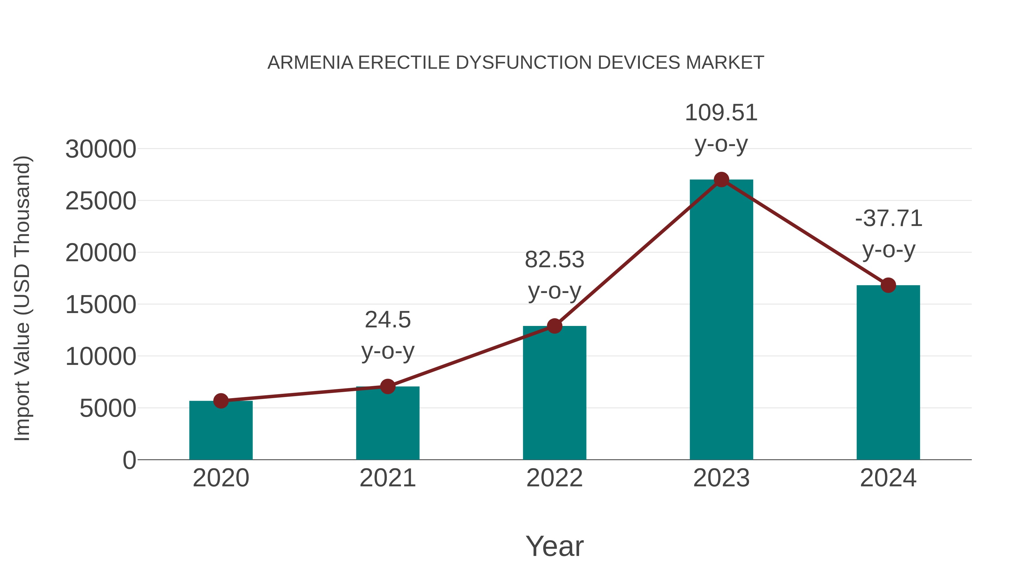  Armenia Erectile Dysfunction Devices Market: Import Trend Analysis