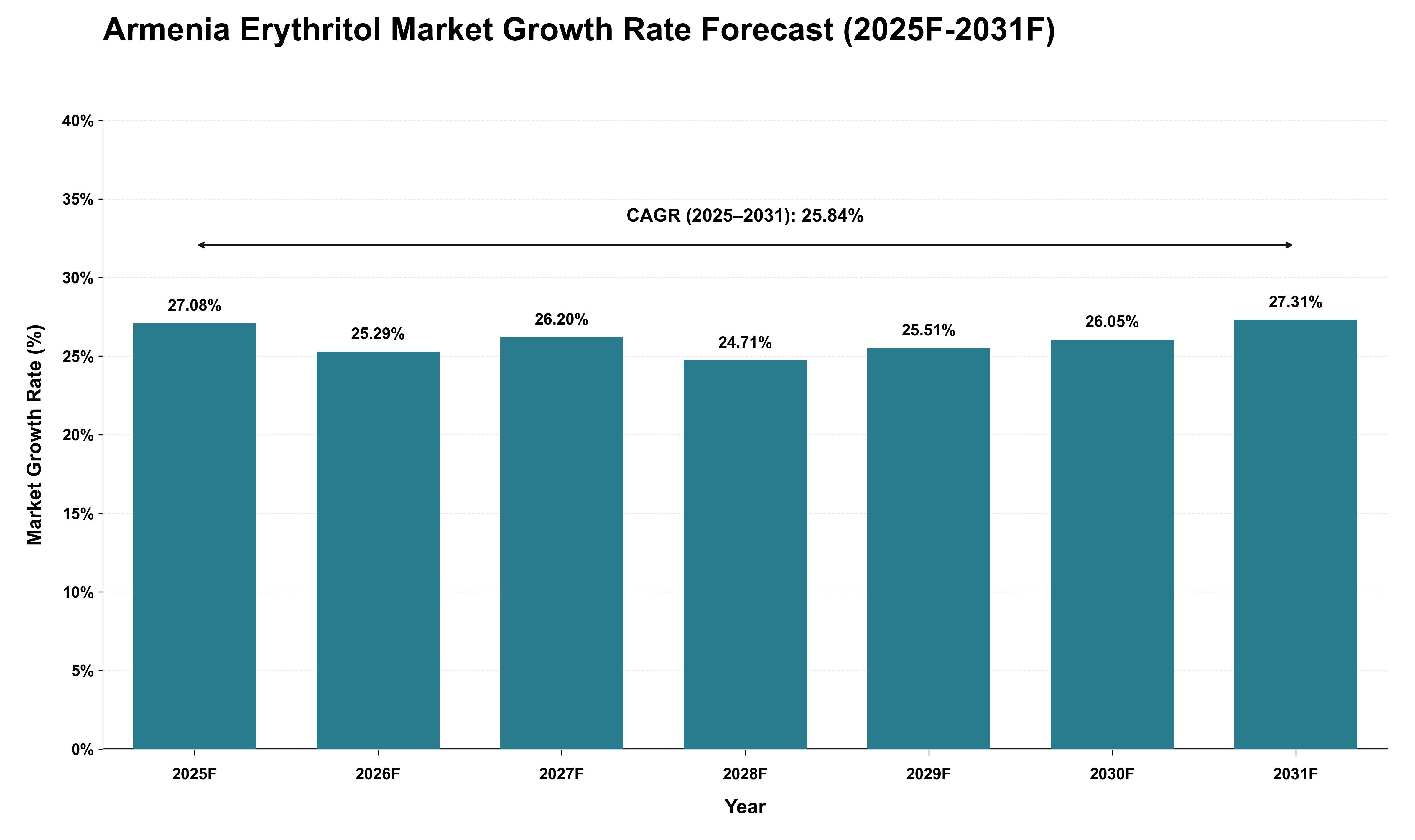 Armenia Erythritol Market Growth Rate Analysis (2025 - 2031)