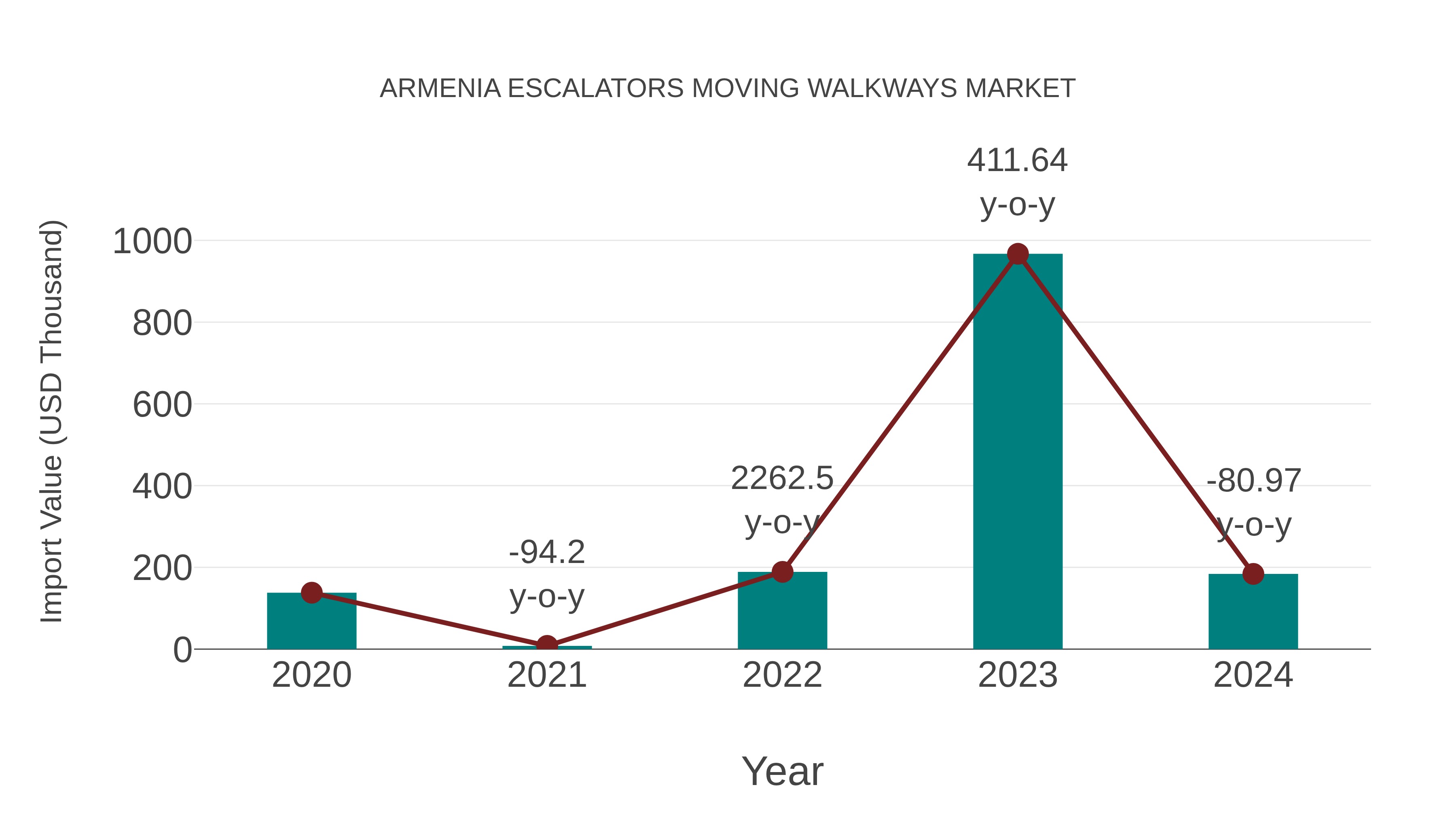 Armenia Escalators Moving Walkways Market: Import Trend Analysis