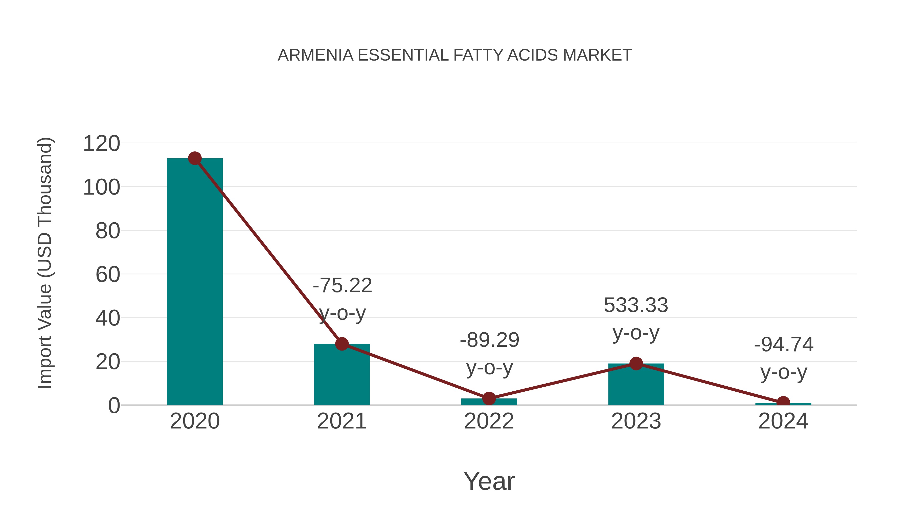  Armenia Essential Fatty Acids Market: Import Trend Analysis