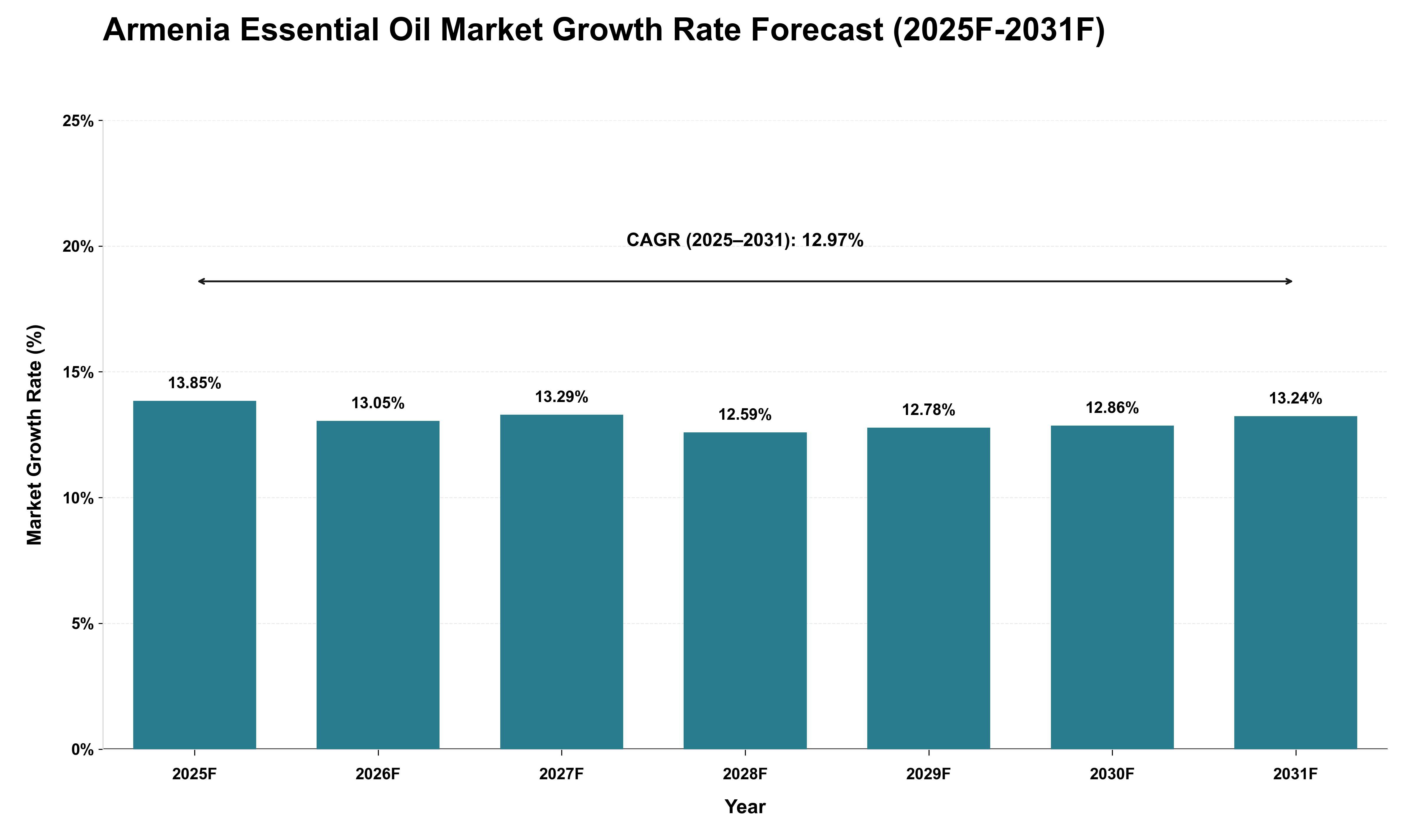 Armenia Essential Oil Market Growth Rate Analysis (2025 - 2031)