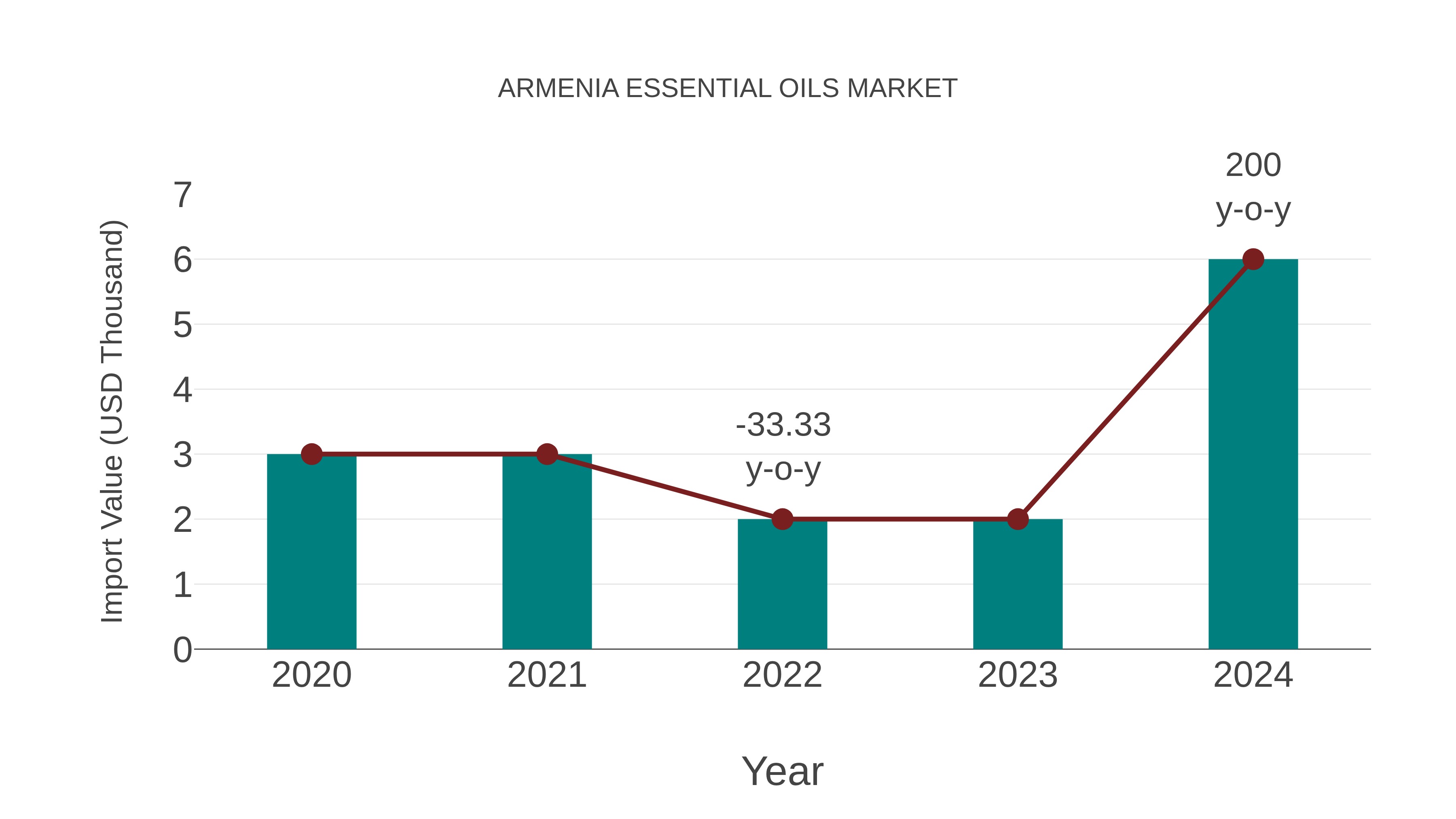 Armenia Essential Oils Market: Import Trend Analysis
