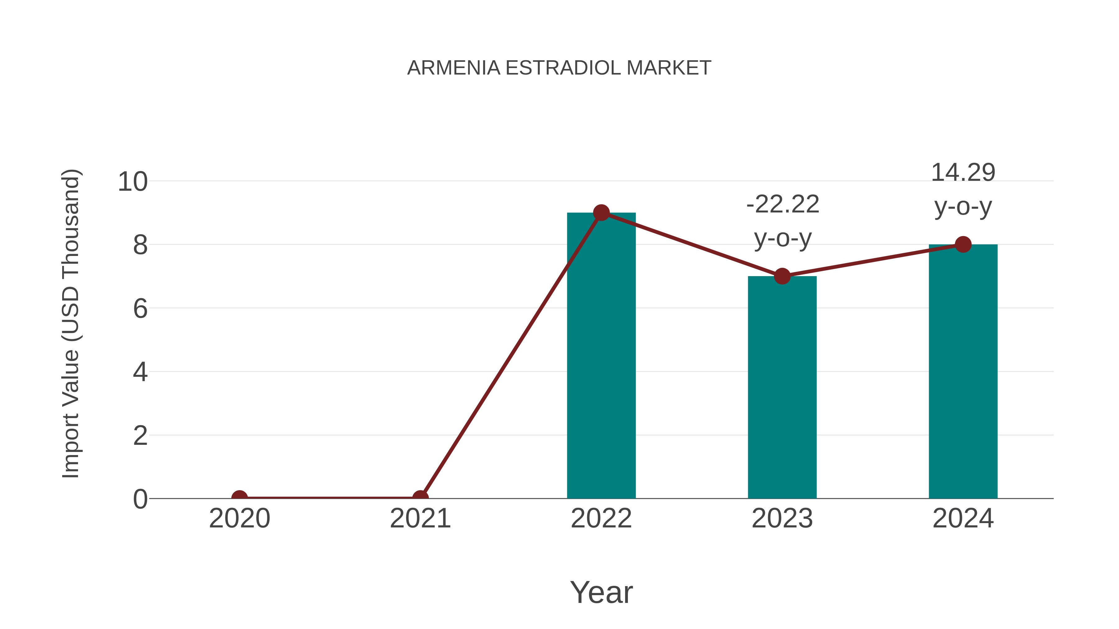 Armenia Estradiol Market: Import Trend Analysis