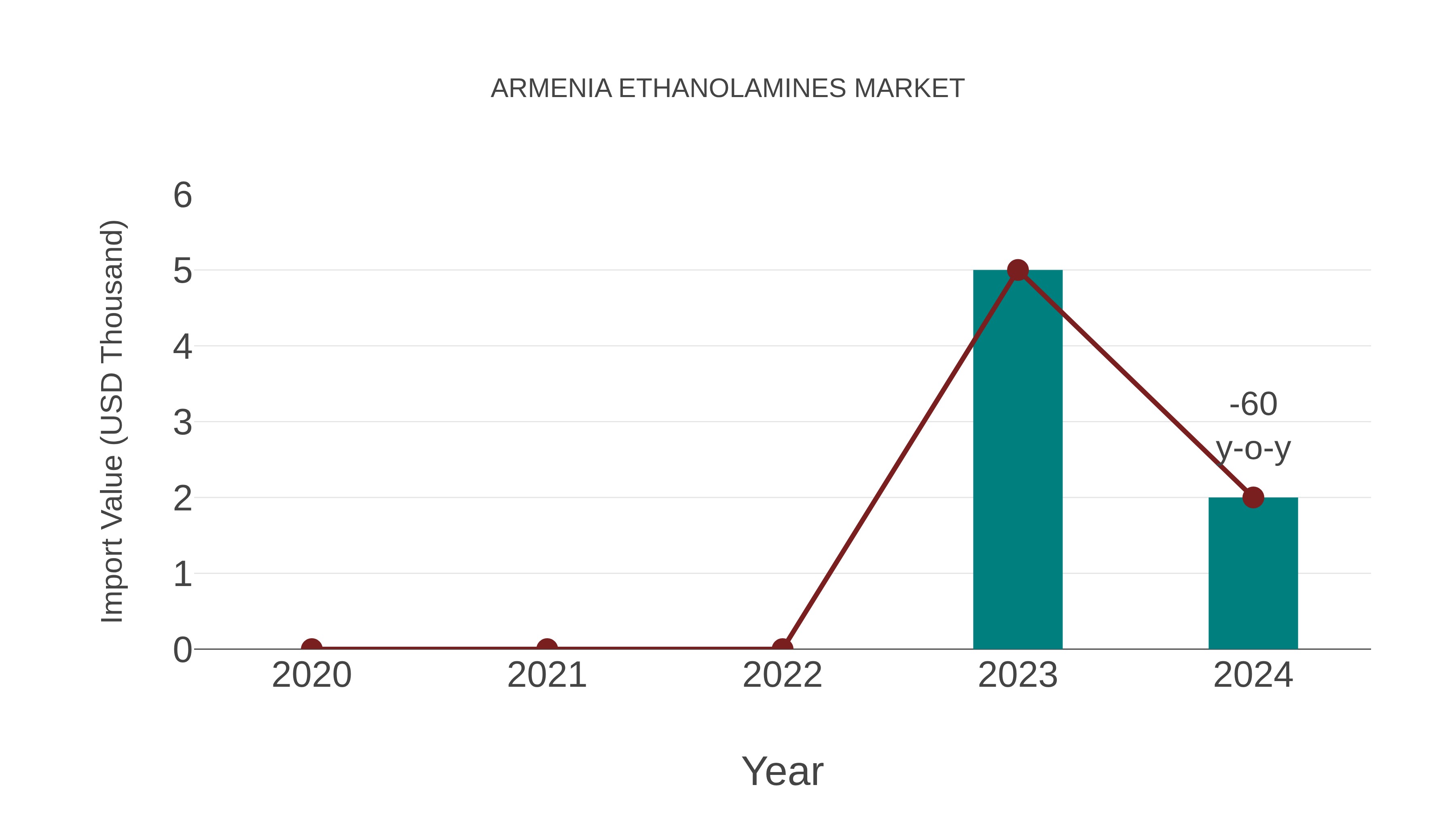 Armenia Ethanolamines Market: Import Trend Analysis