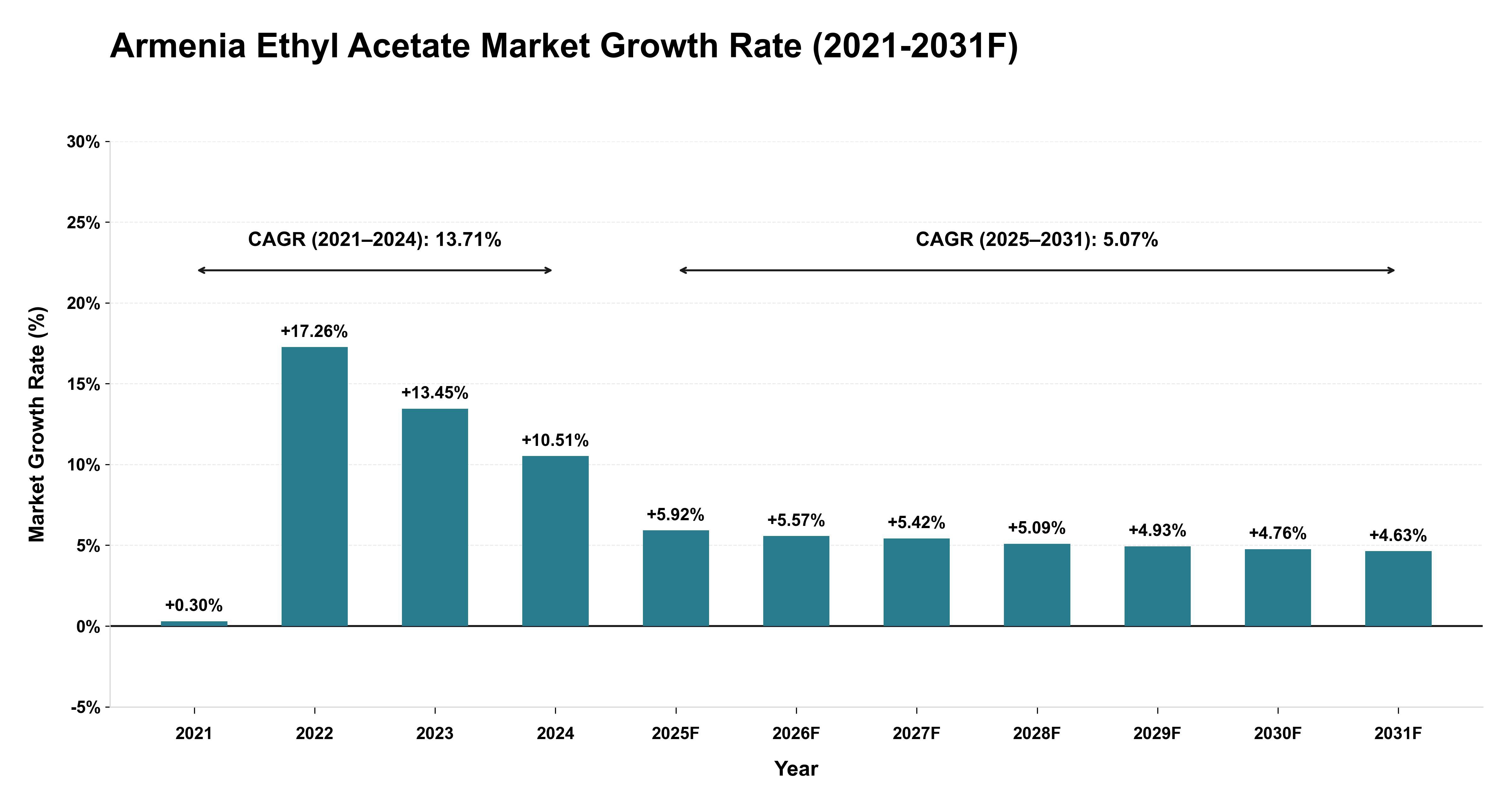 Armenia Ethyl Acetate Market Year-wise Growth Rate (2021-2031F)