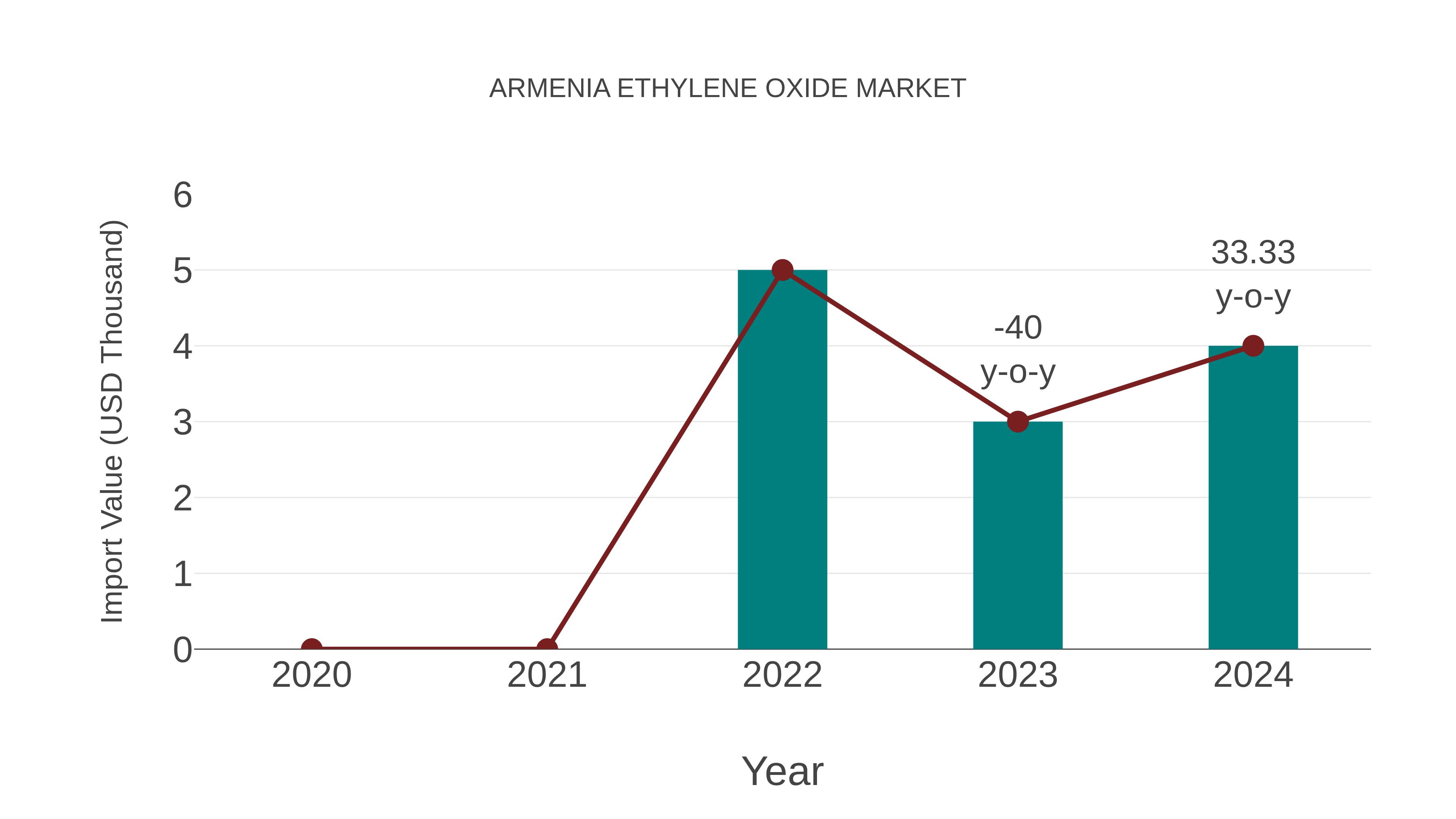  Armenia Ethylene Oxide Market: Import Trend Analysis