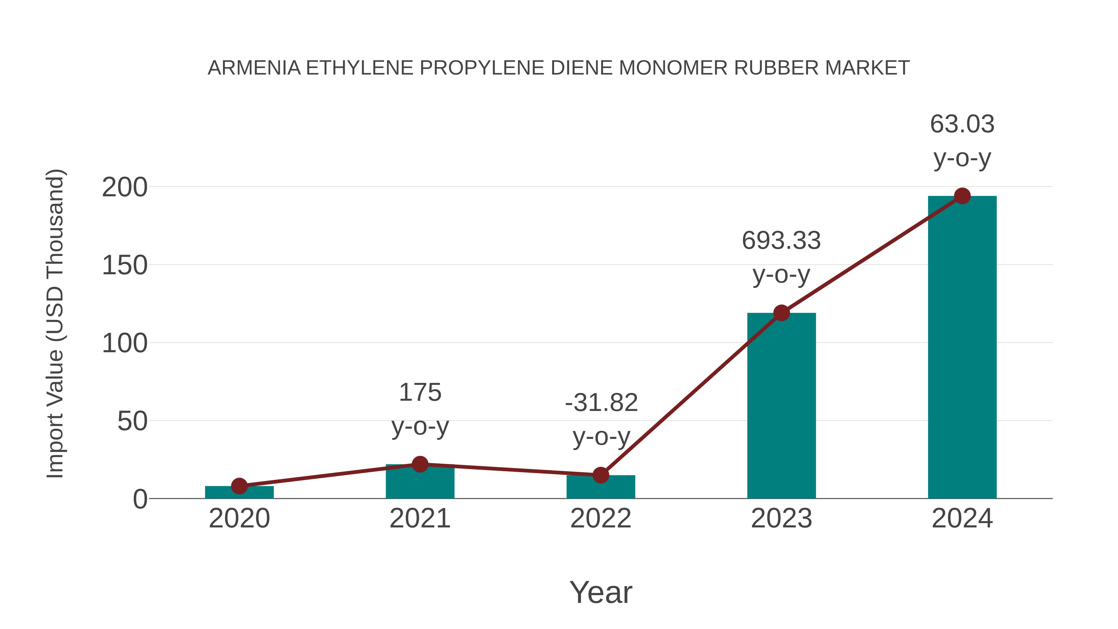  Armenia Ethylene Propylene Diene Monomer Rubber Market: Import Trend Analysis