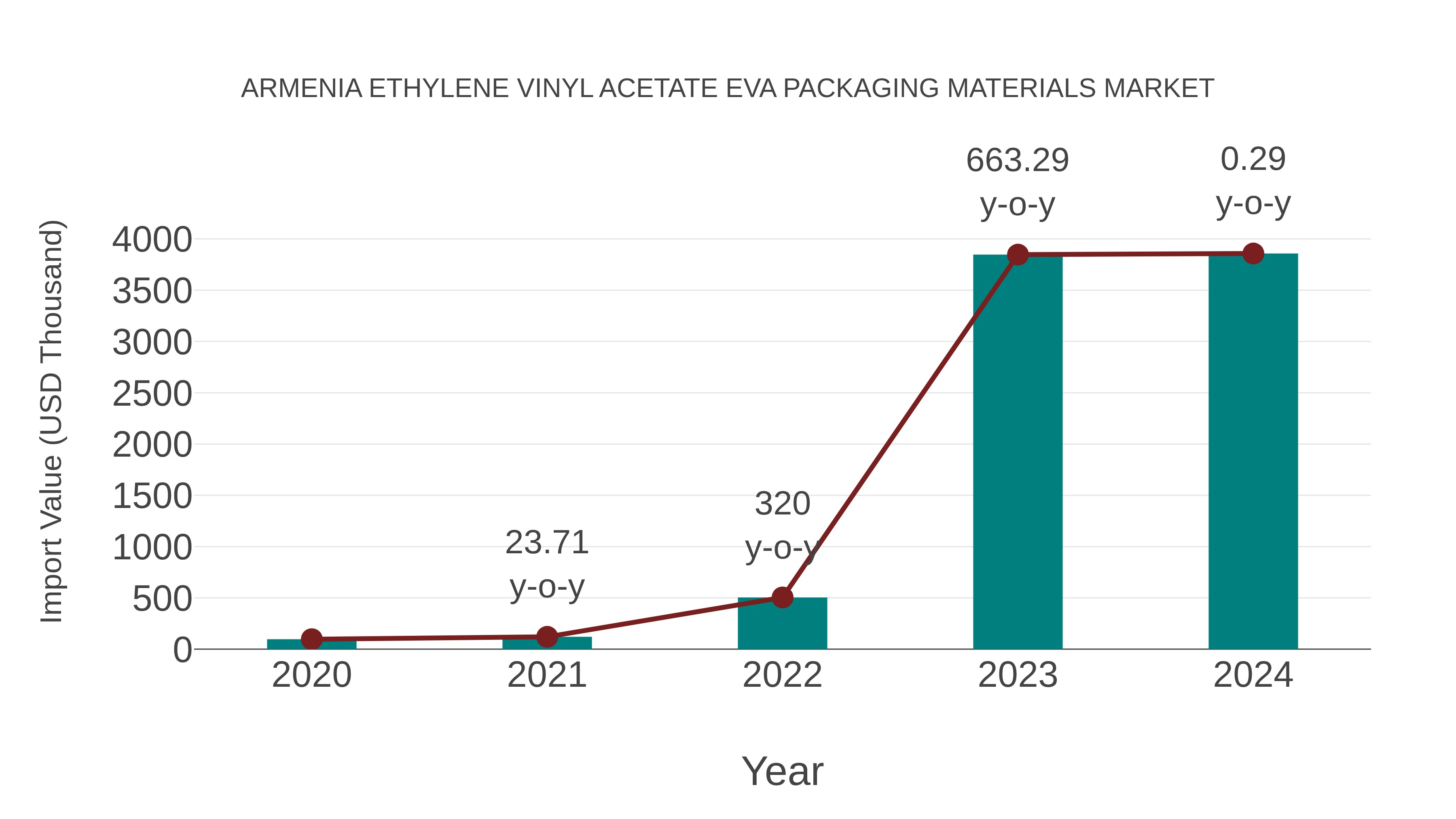 Armenia Ethylene Vinyl Acetate Eva Packaging Materials Market: Import Trend Analysis