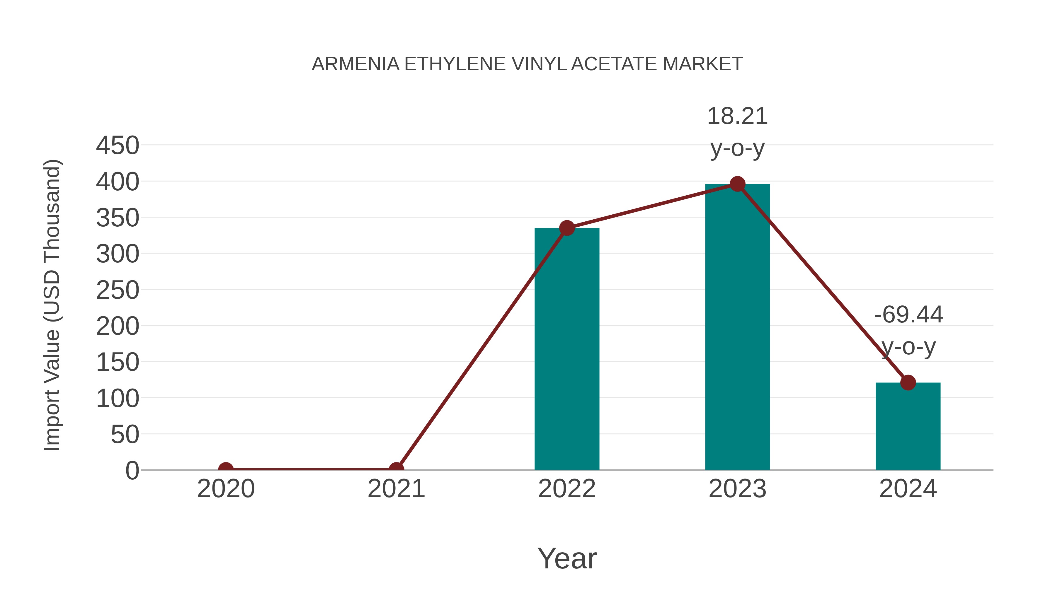  Armenia Ethylene Vinyl Acetate Market: Import Trend Analysis