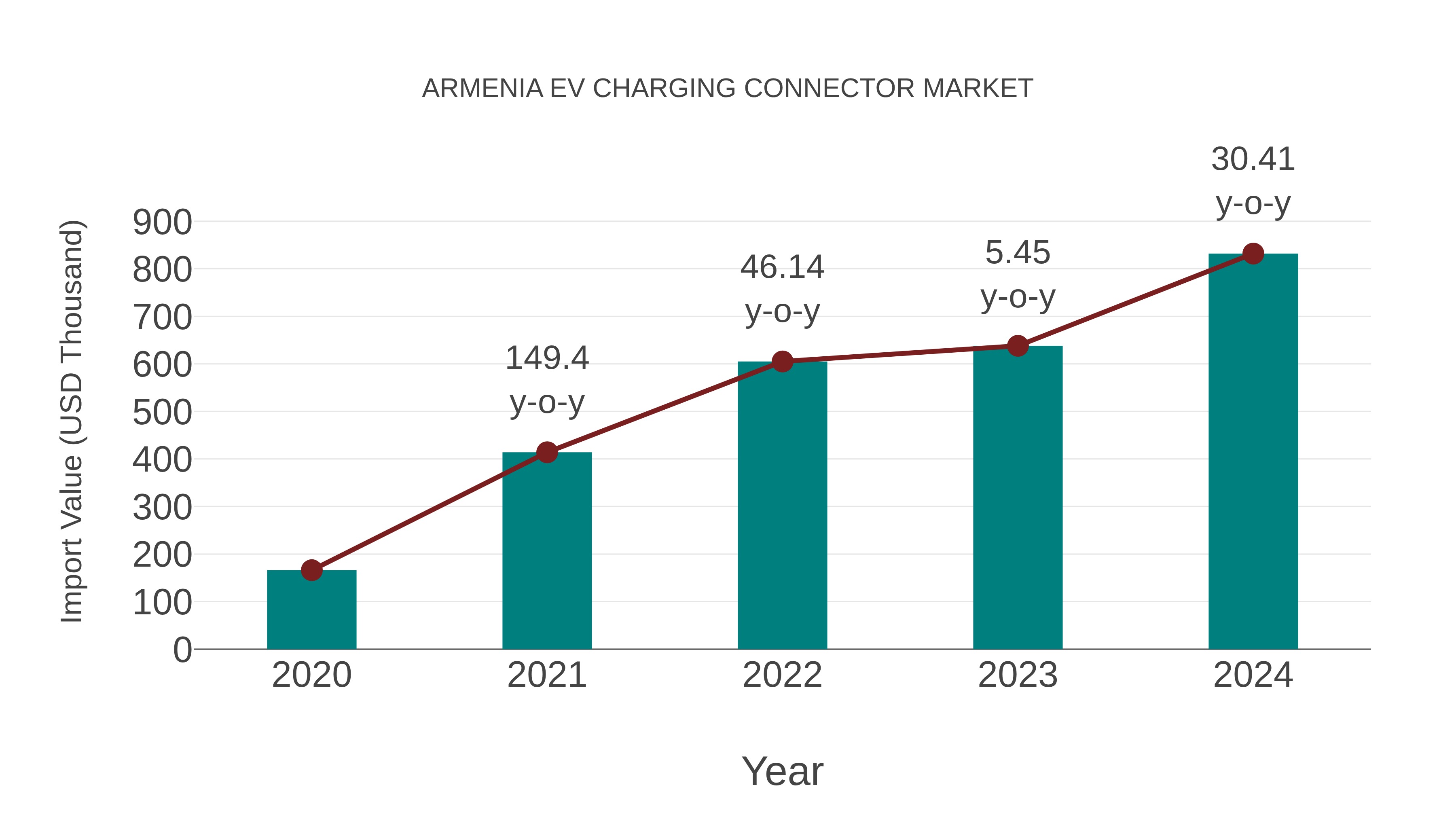  Armenia Ev Charging Connector Market: Import Trend Analysis