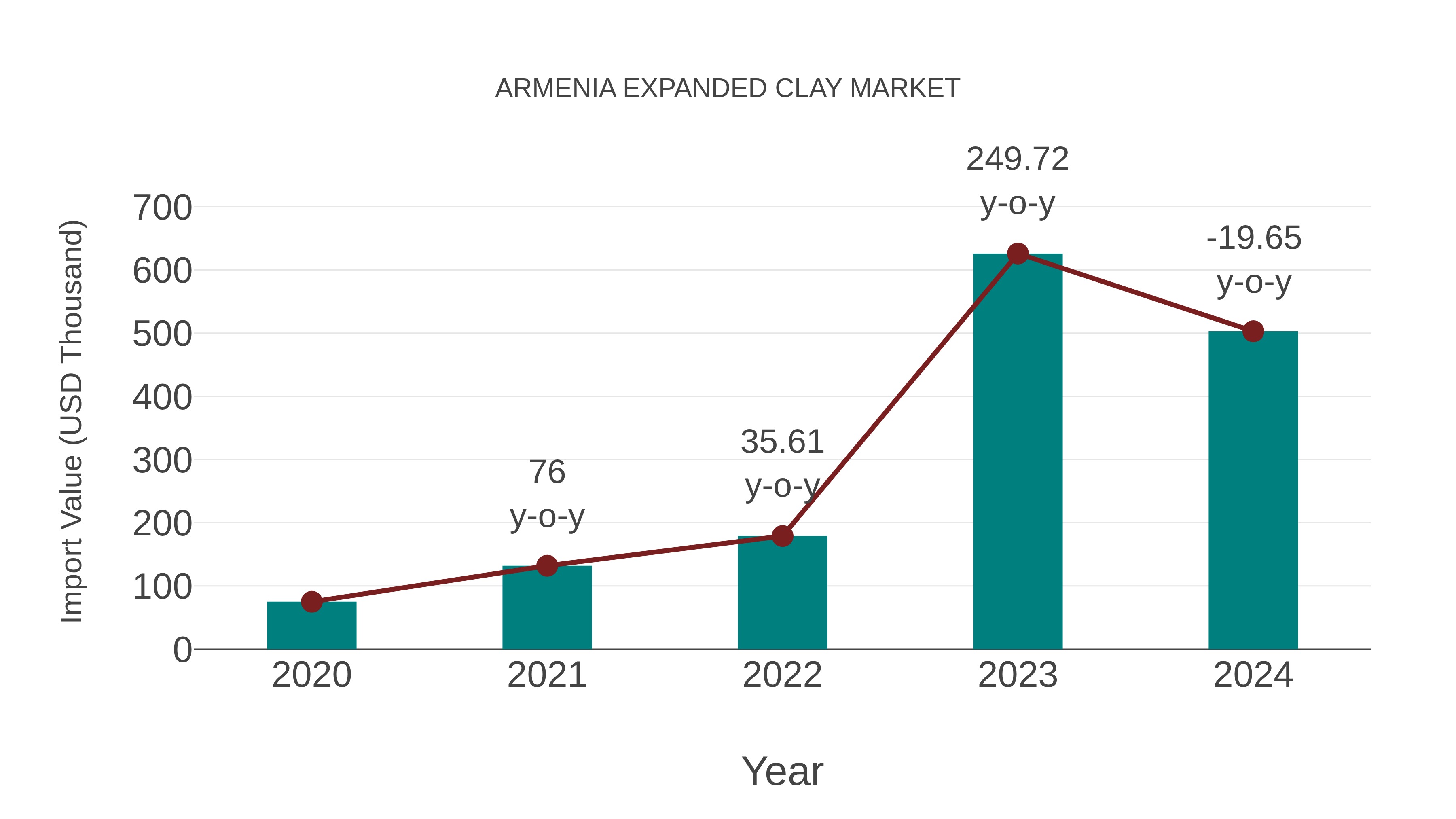  Armenia Expanded Clay Market: Import Trend Analysis
