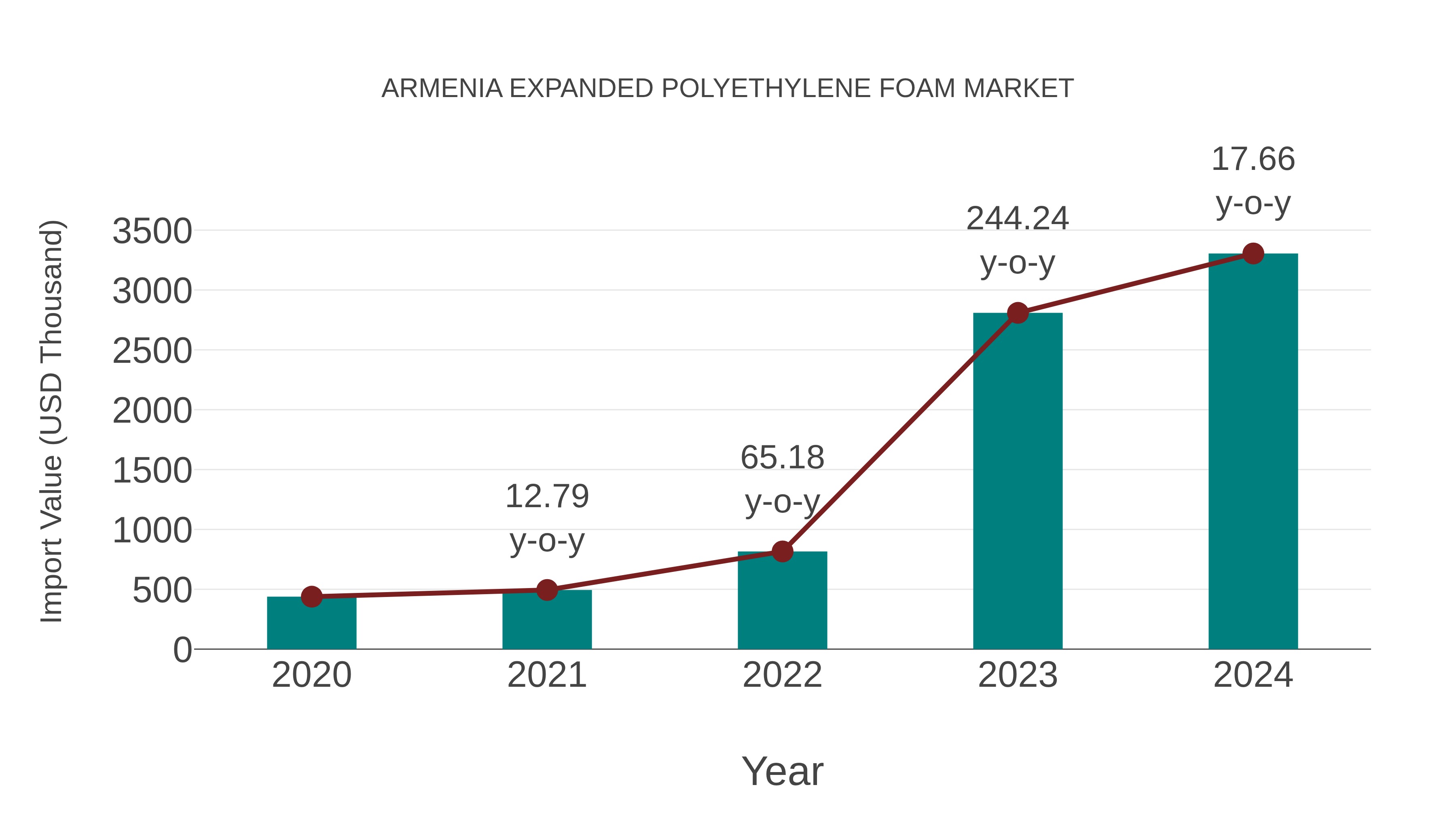  Armenia Expanded Polyethylene Foam Market: Import Trend Analysis