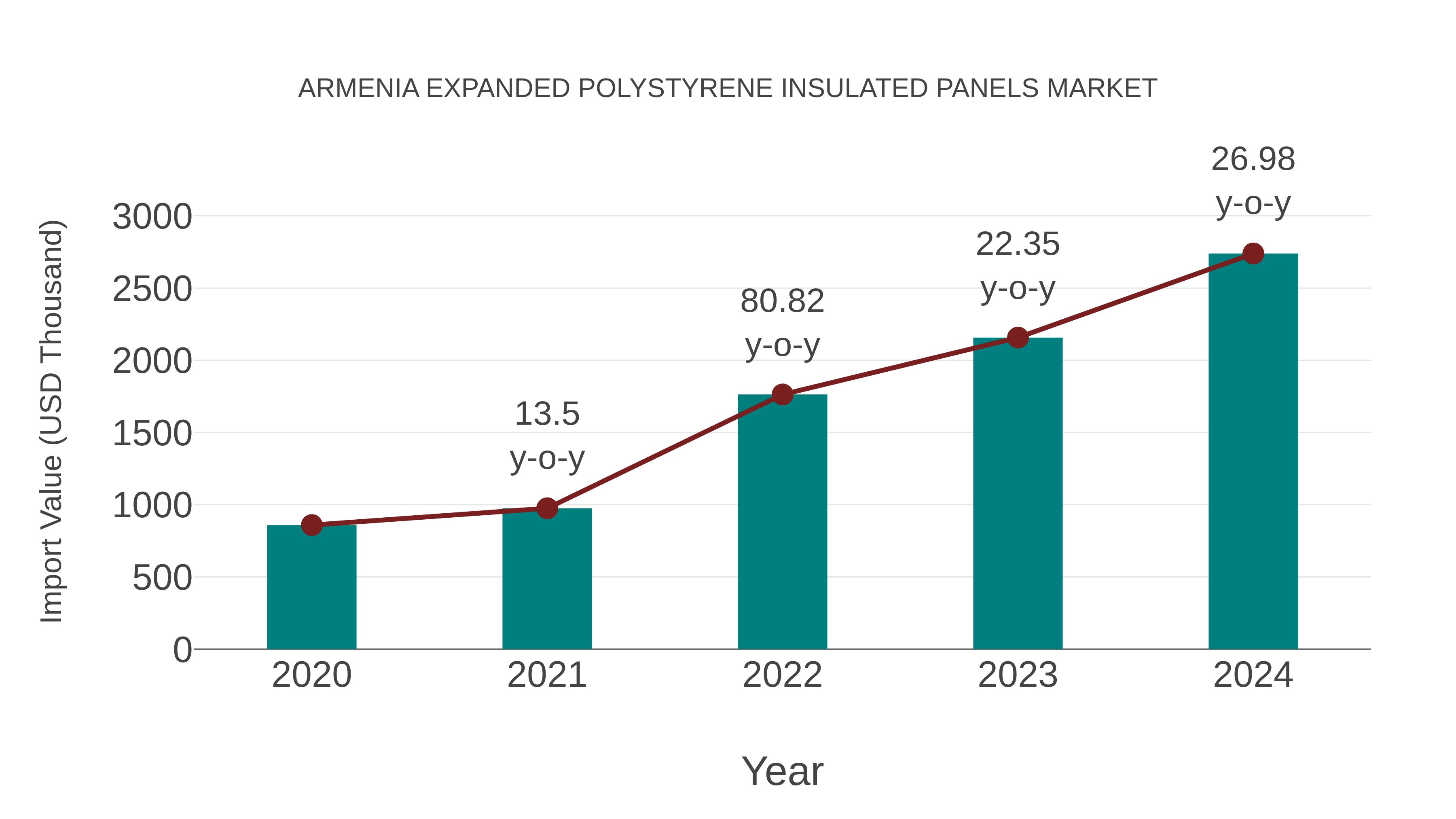 Armenia Expanded Polystyrene Insulated Panels Market: Import Trend Analysis