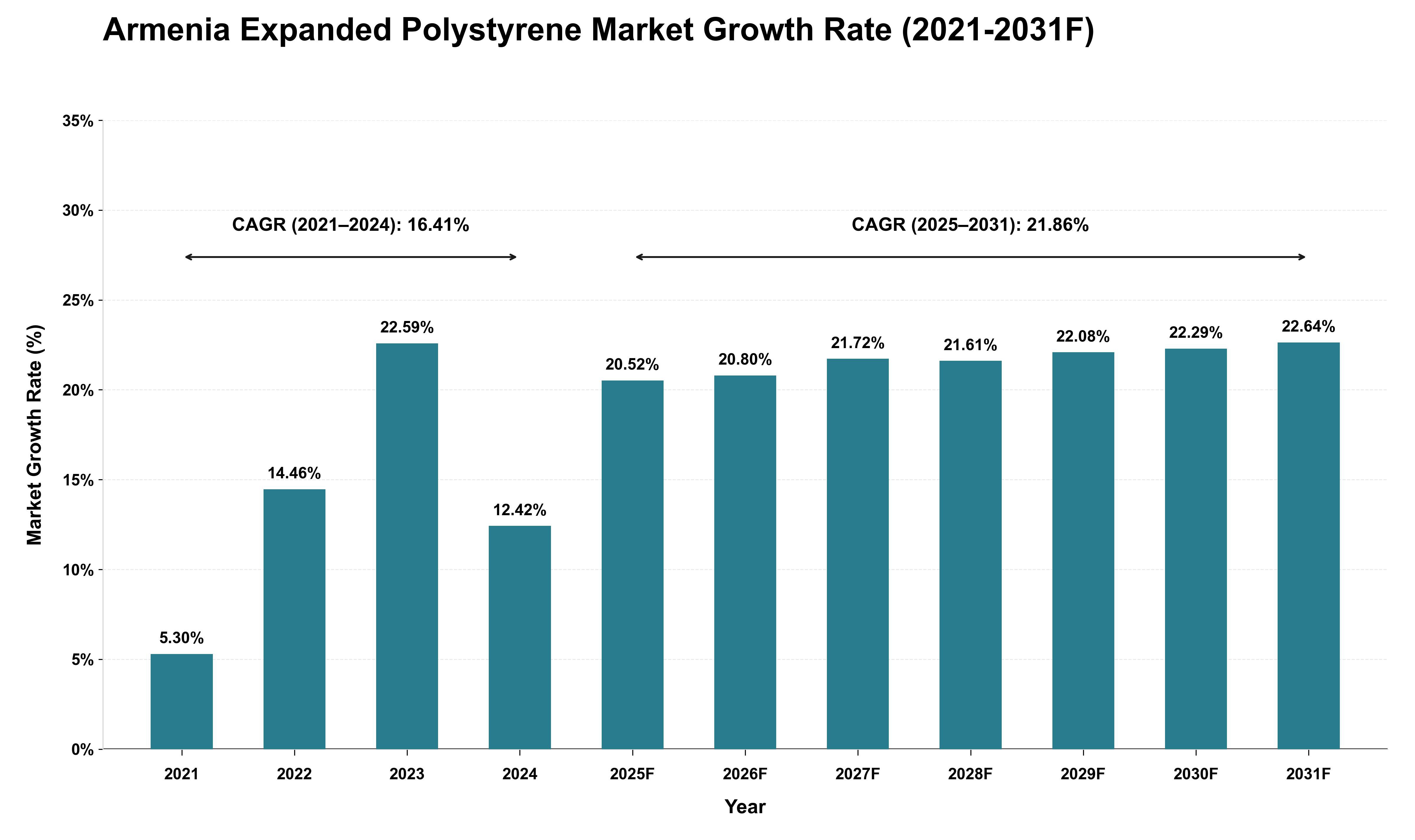 Armenia Expanded Polystyrene Market Growth Rate Analysis (2021 - 2031)