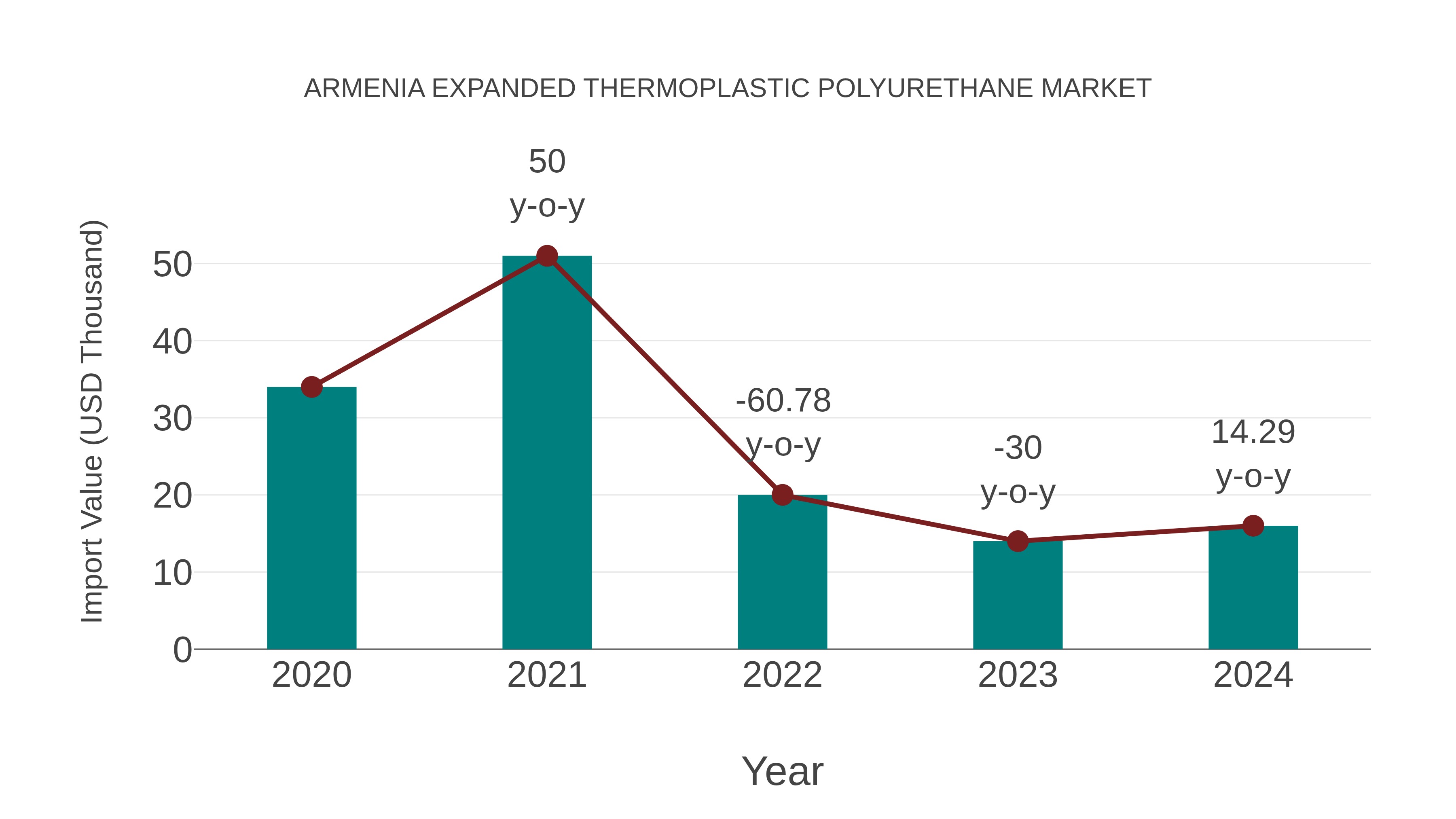  Armenia Expanded Thermoplastic Polyurethane Market: Import Trend Analysis