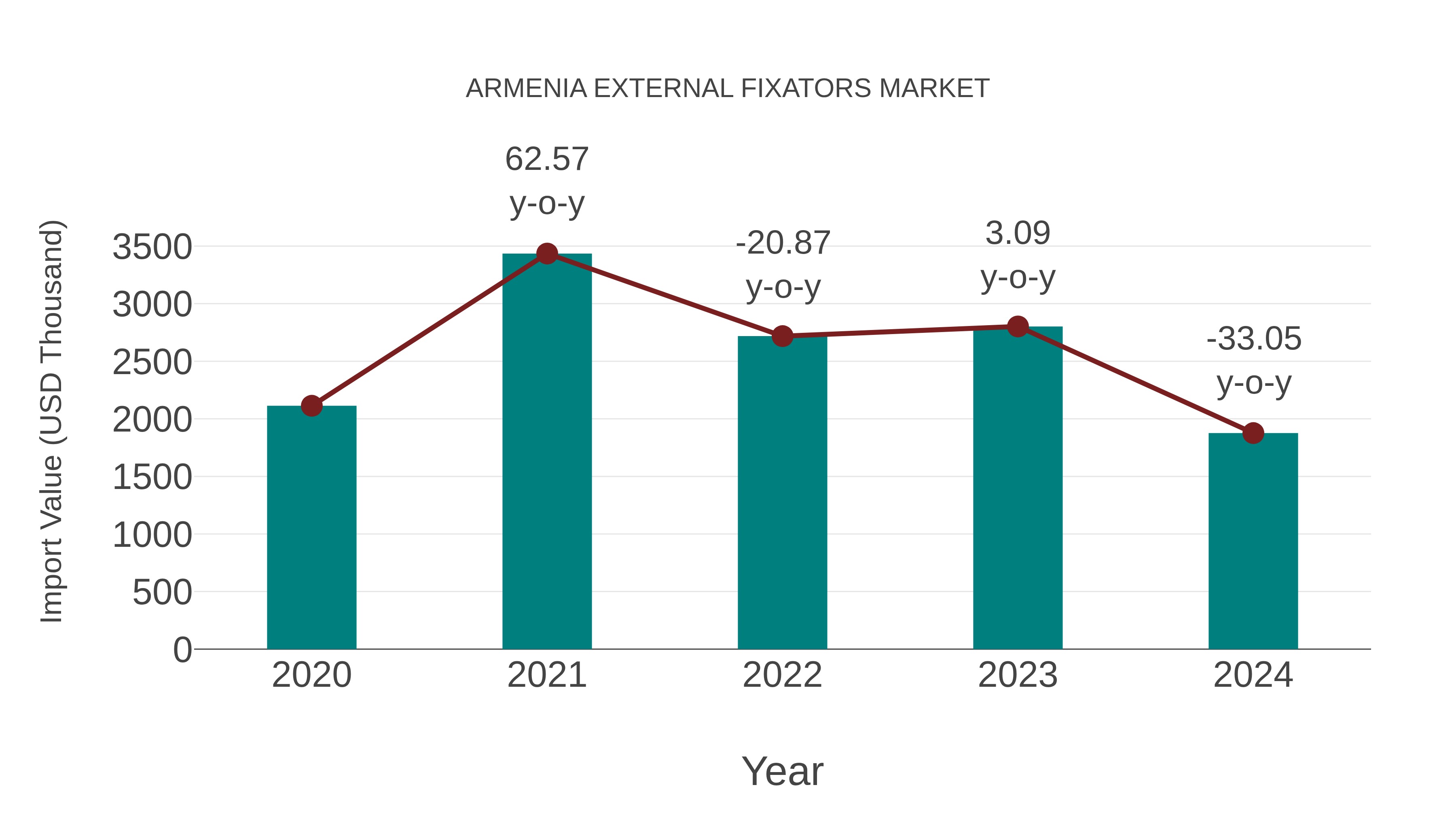  Armenia External Fixators Market: Import Trend Analysis