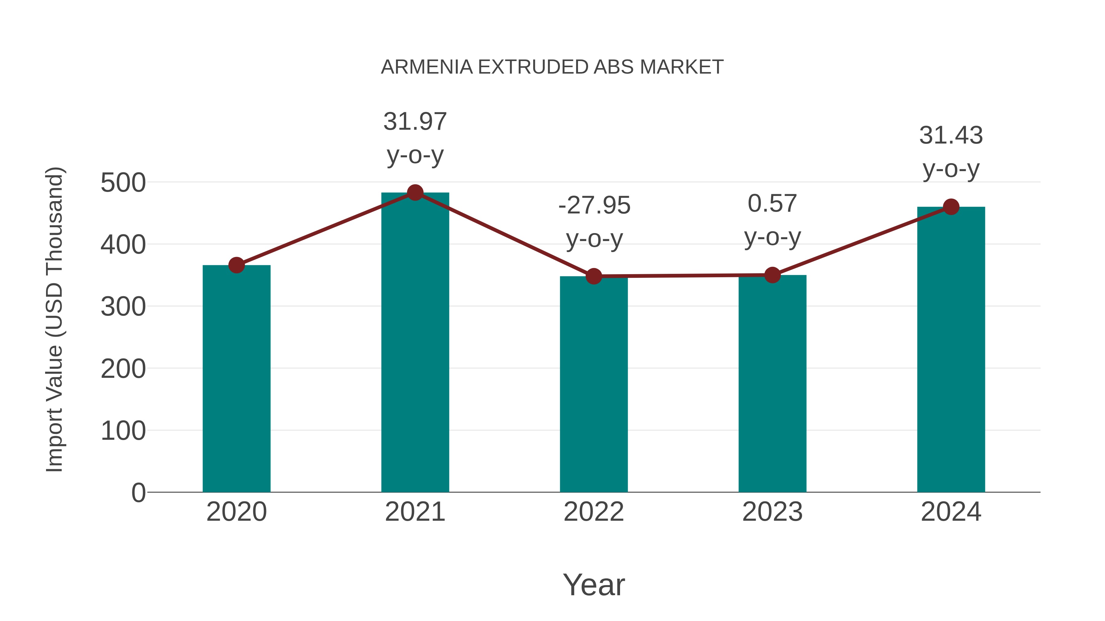  Armenia Extruded Abs Market: Import Trend Analysis