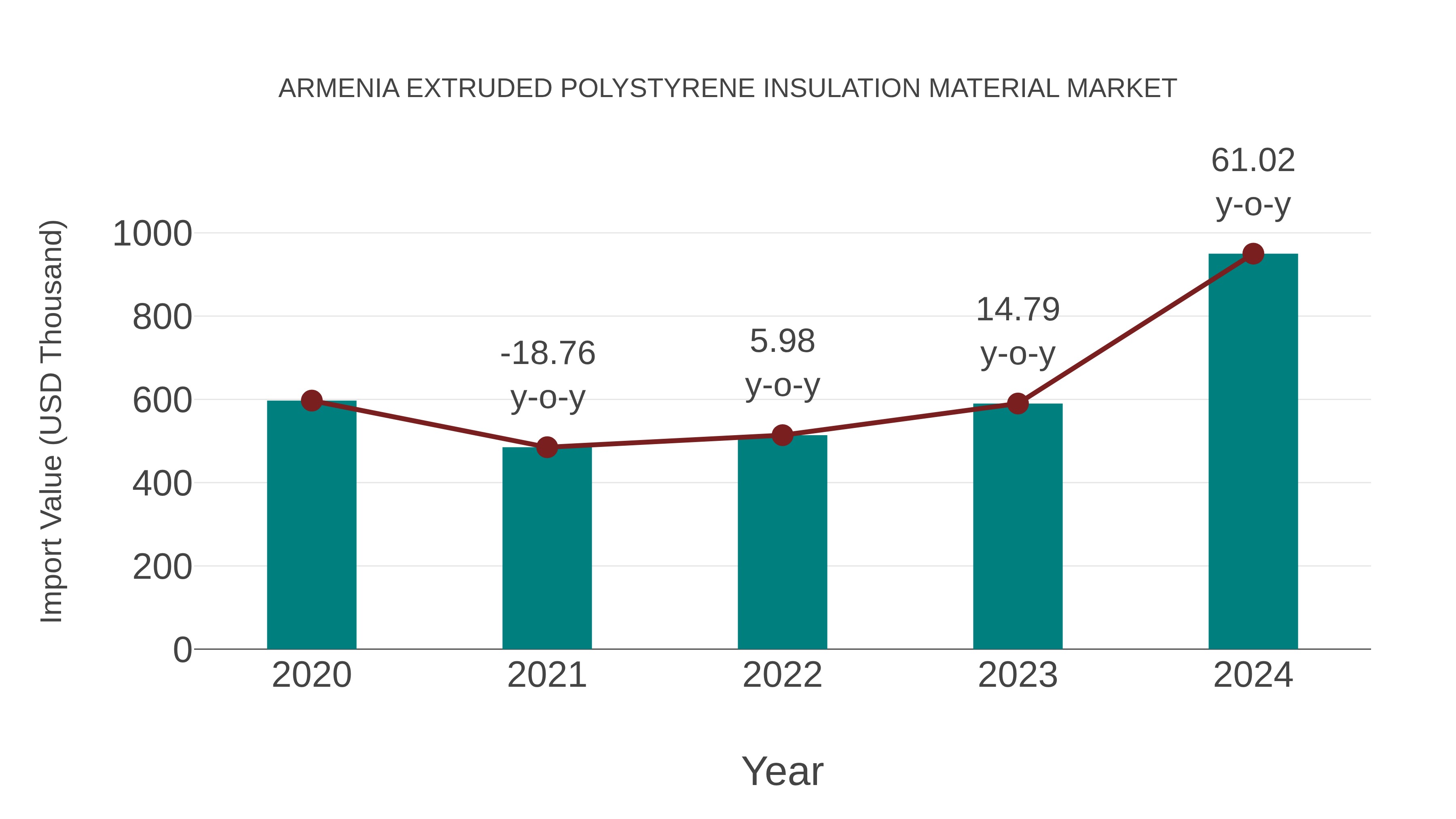 Armenia Extruded Polystyrene Insulation Material Market: Import Trend Analysis