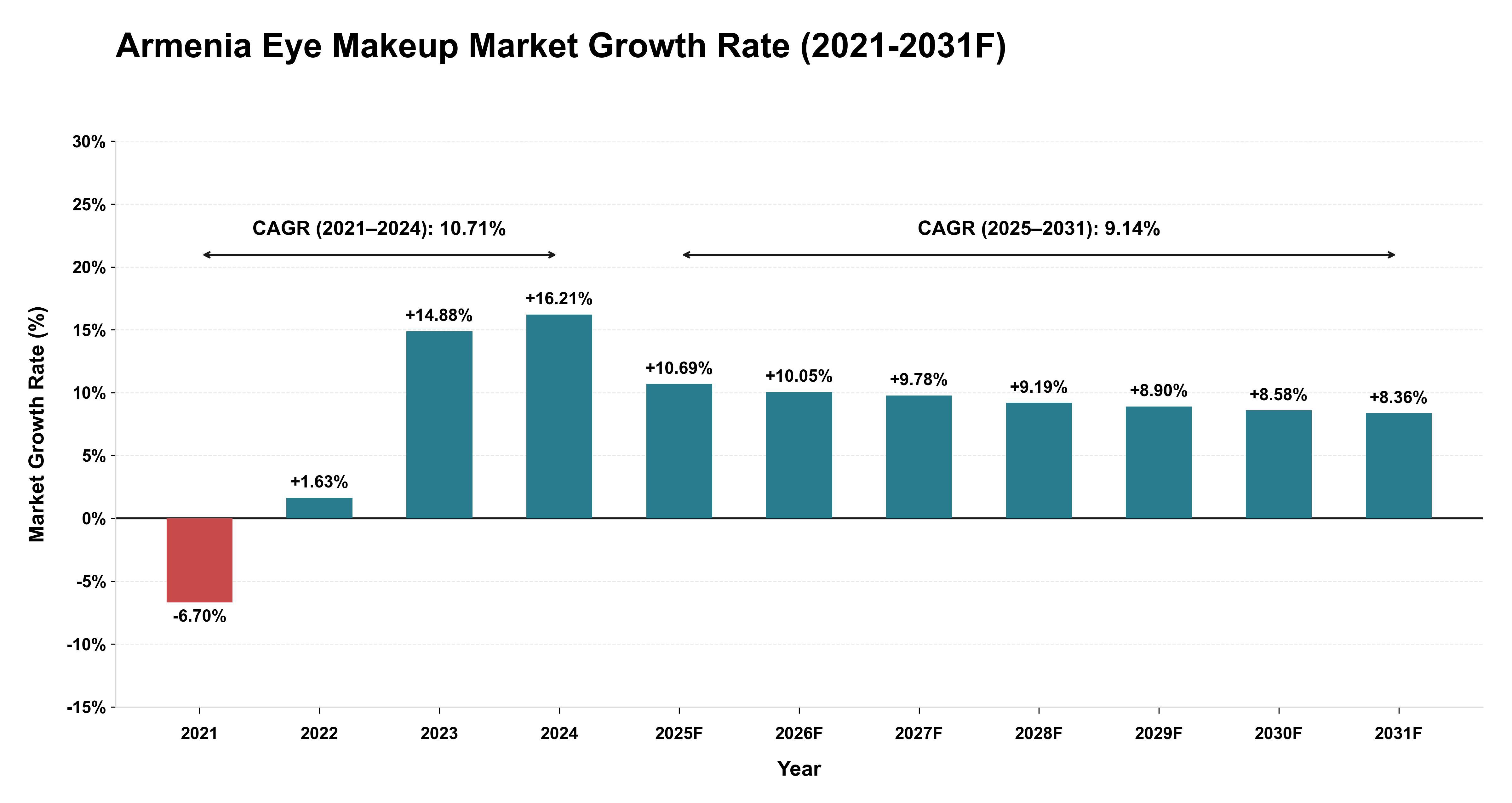 Armenia Eye Makeup Market Year-wise Growth Rate (2021-2031F)
