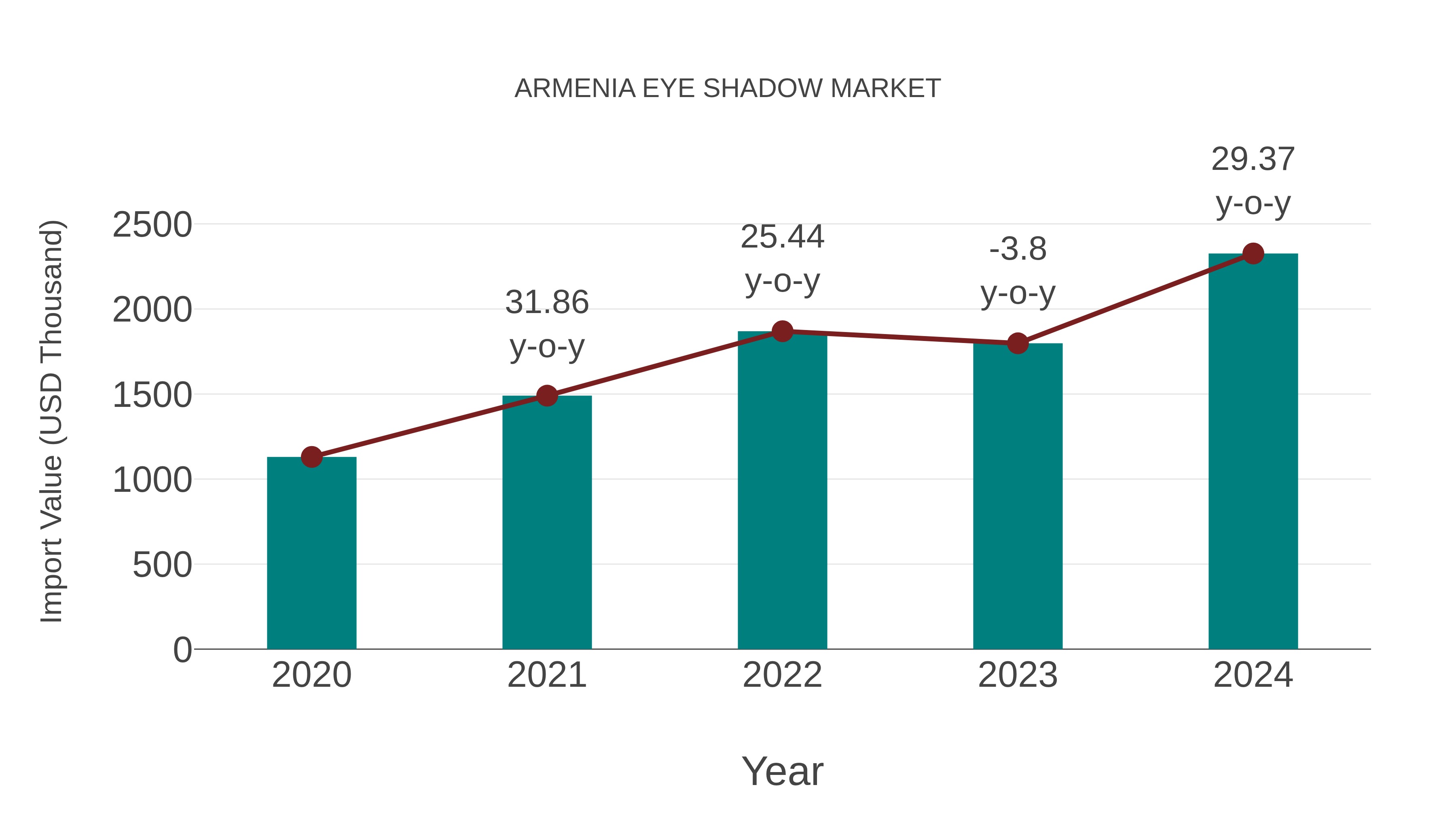  Armenia Eye Shadow Market: Import Trend Analysis