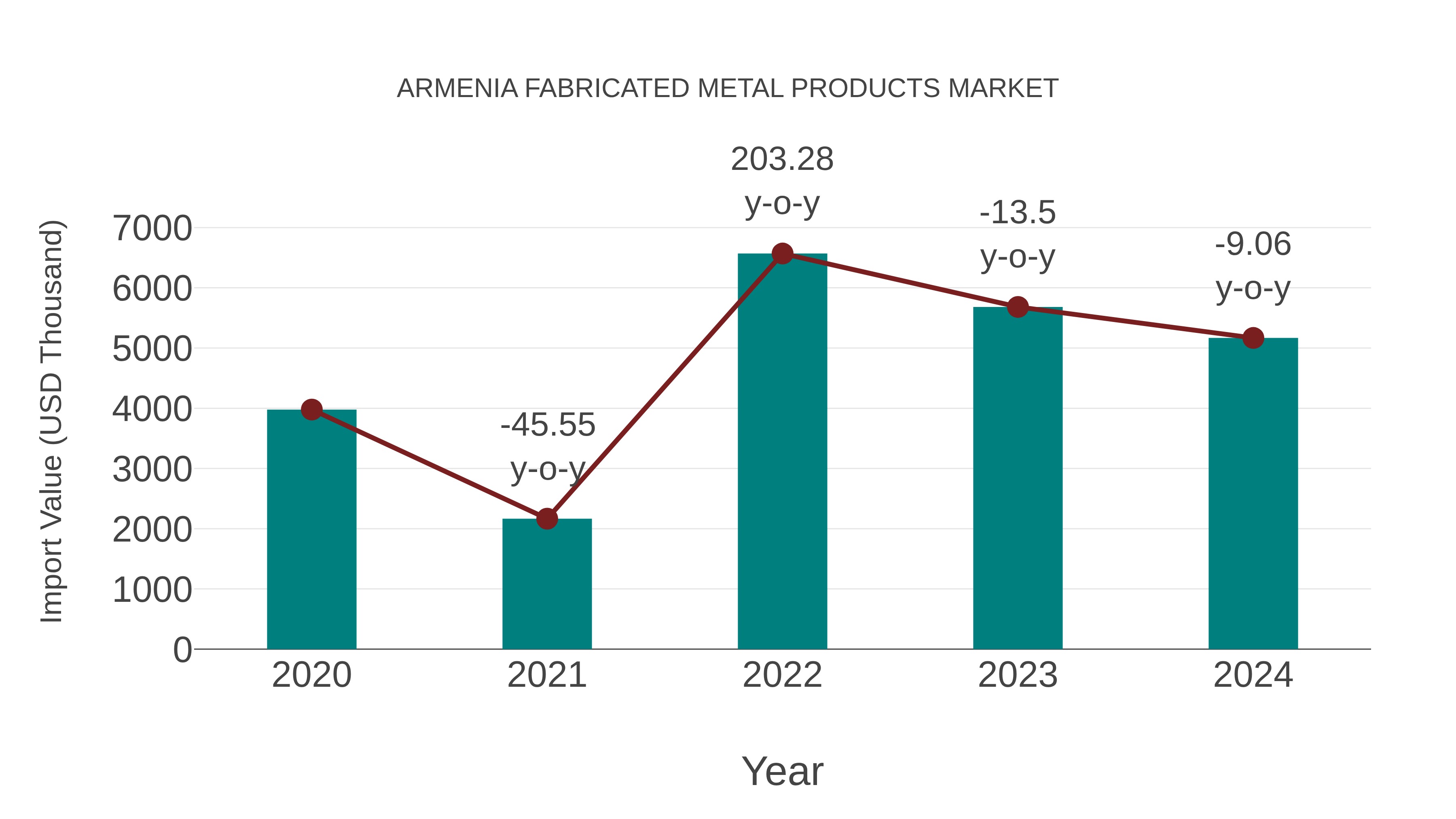 Armenia Fabricated Metal Products Market: Import Trend Analysis