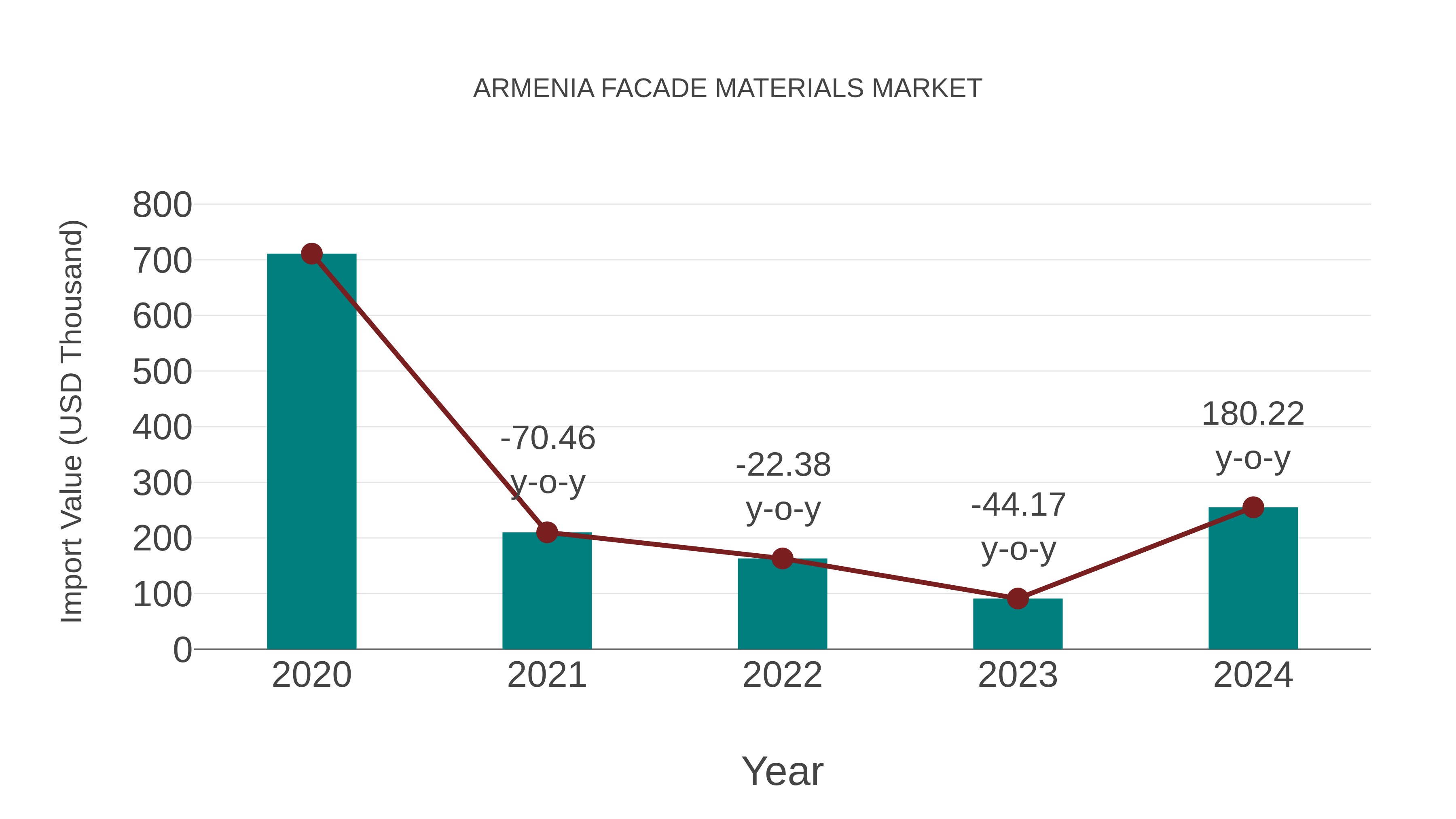  Armenia Facade Materials Market: Import Trend Analysis