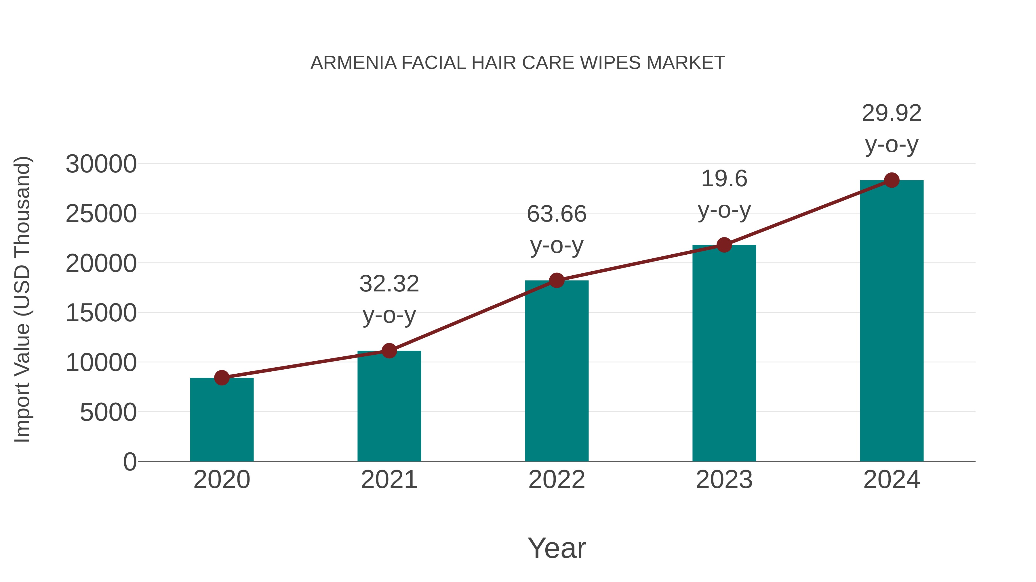  Armenia Facial Hair Care Wipes Market: Import Trend Analysis