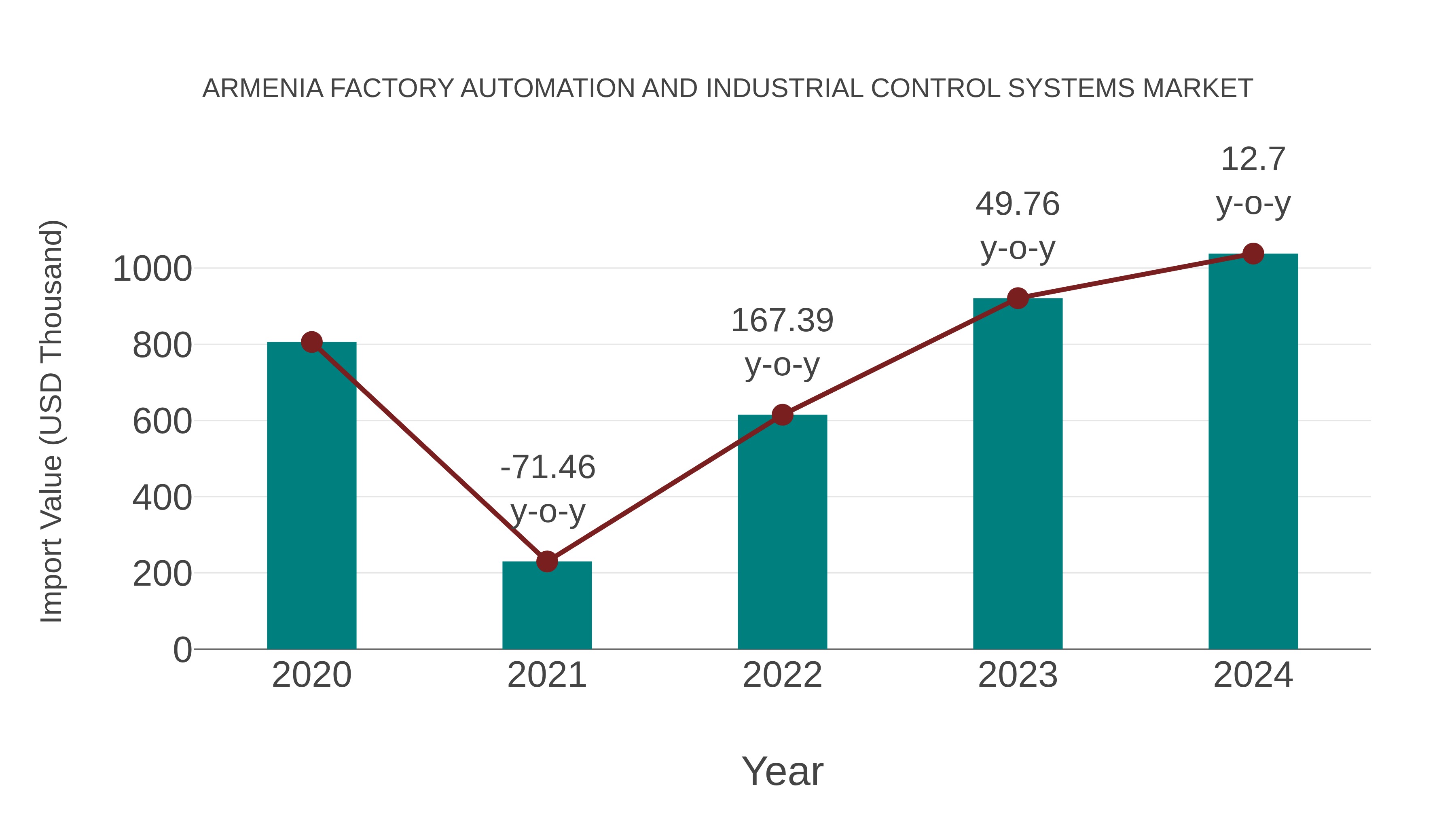 Armenia Factory Automation and Industrial Control Systems Market: Import Trend Analysis