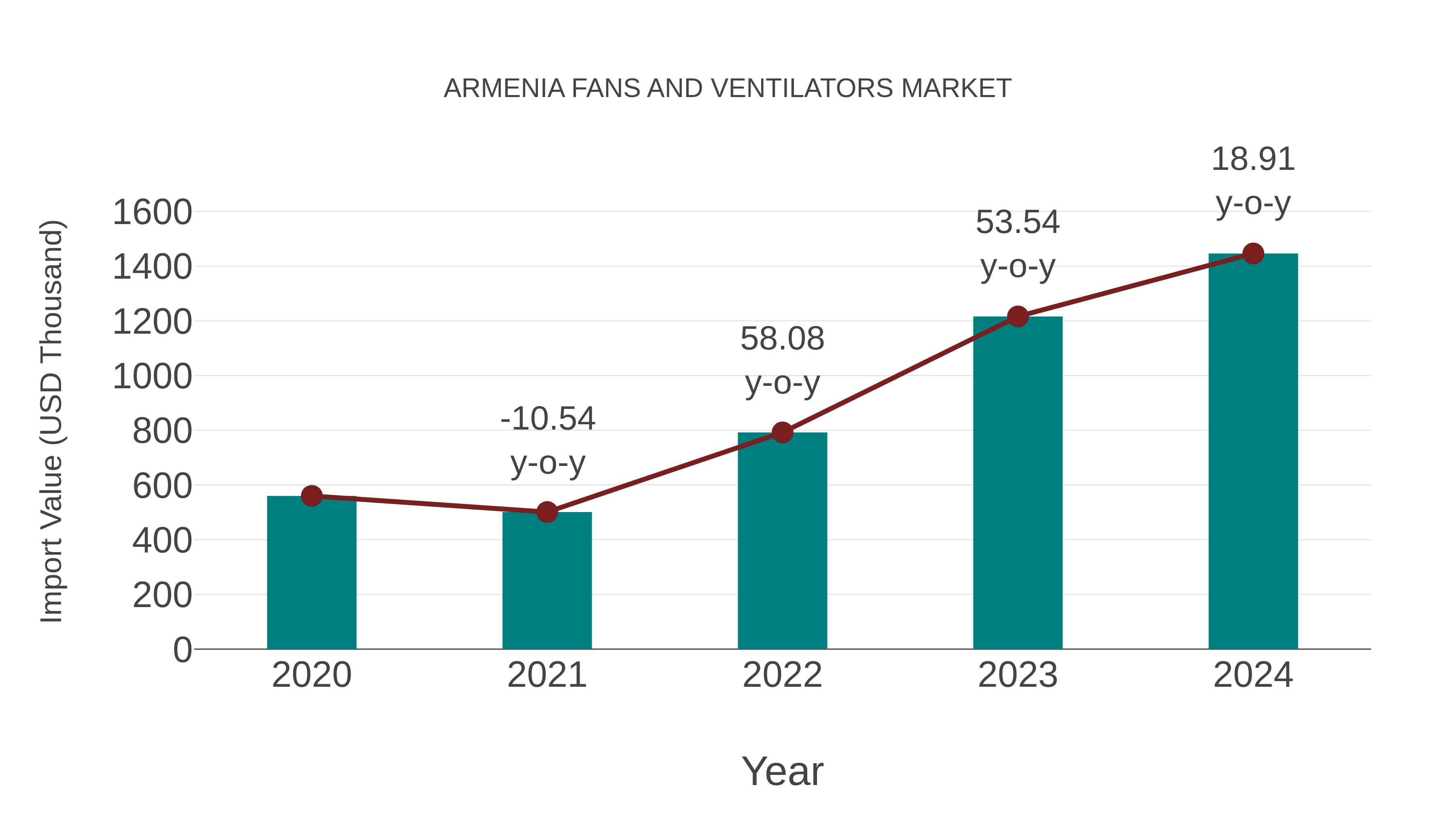  Armenia Fans and Ventilators Market: Import Trend Analysis