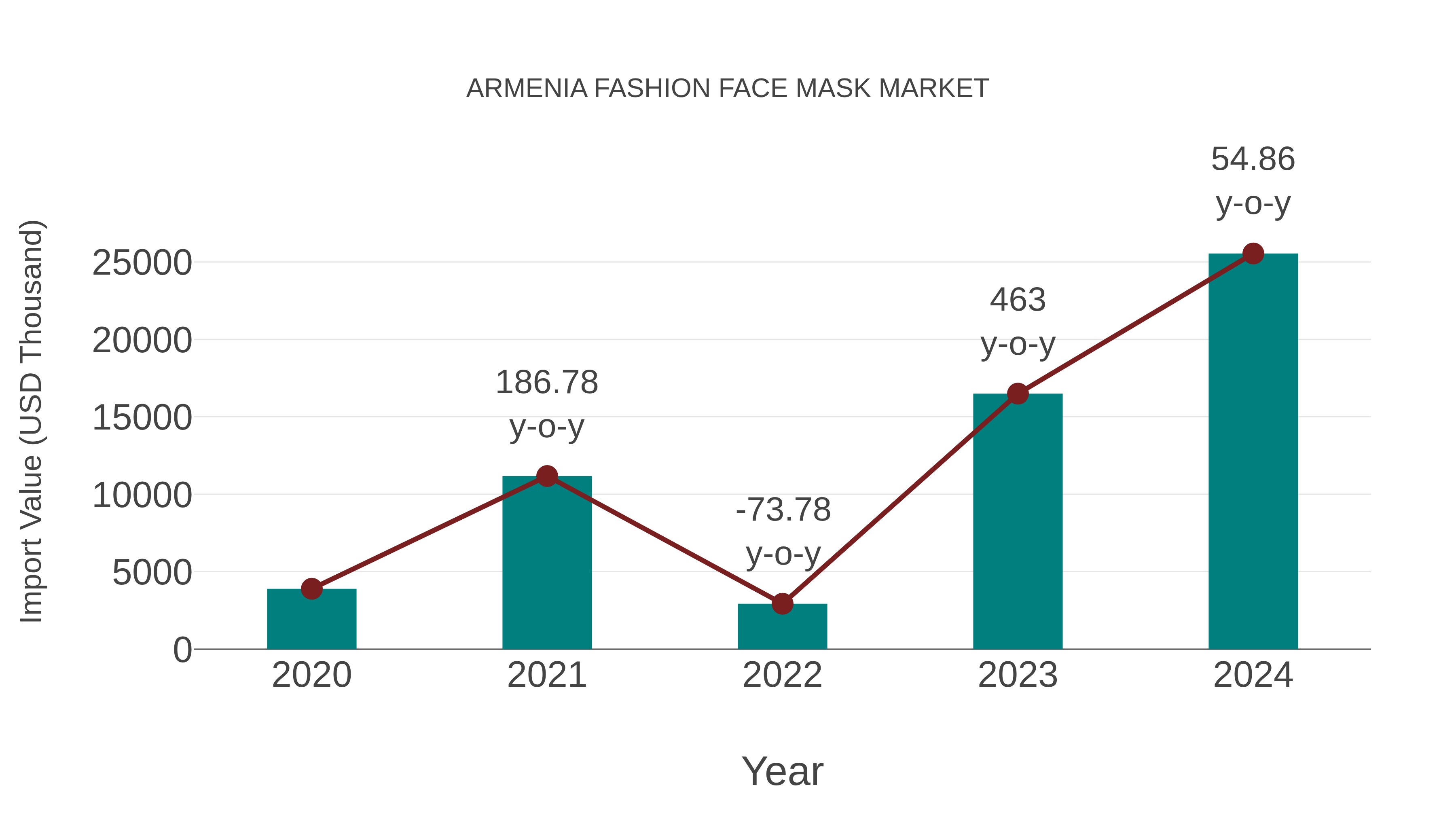 Armenia Fashion Face Mask Market: Import Trend Analysis