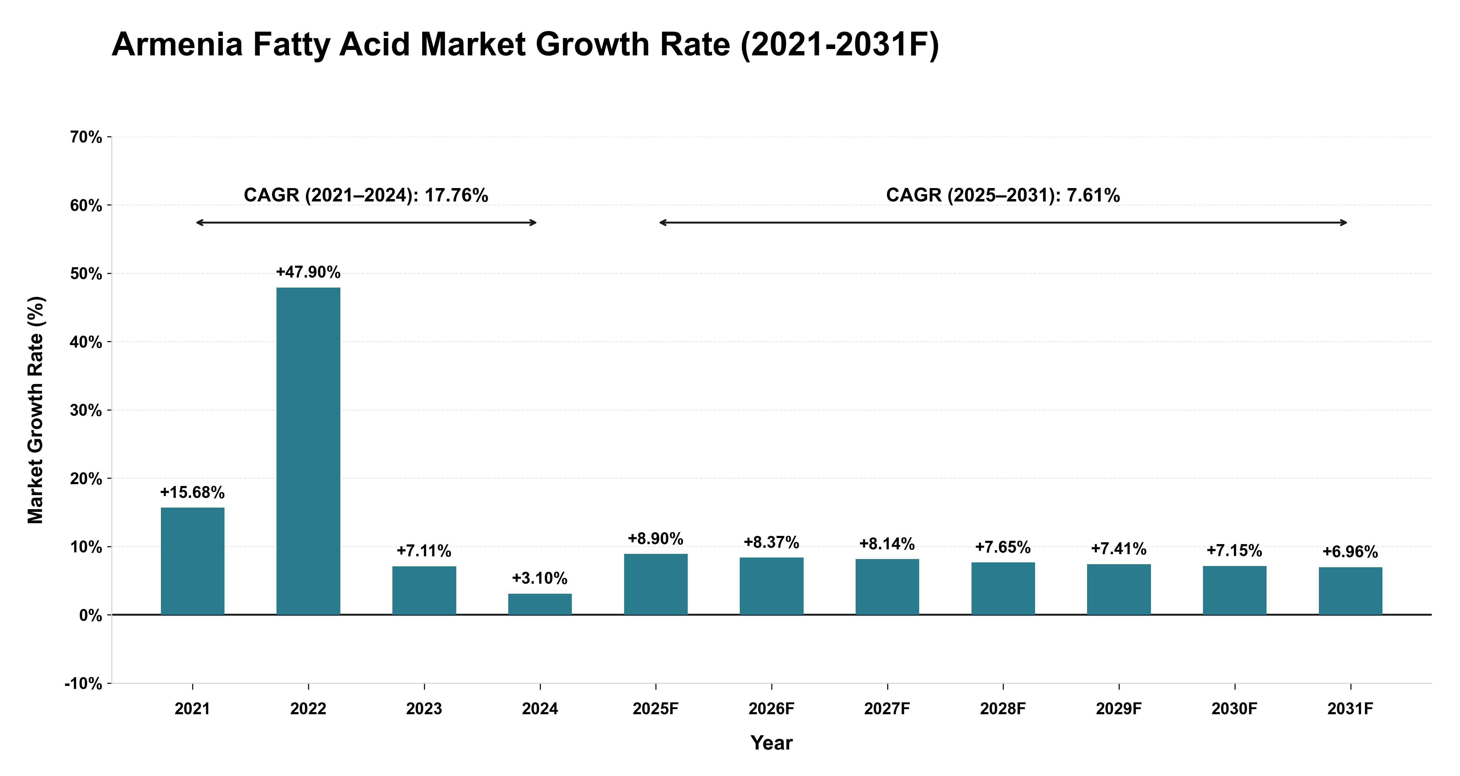 Armenia Fatty Acid Market Year-wise Growth Rate (2021-2031F)