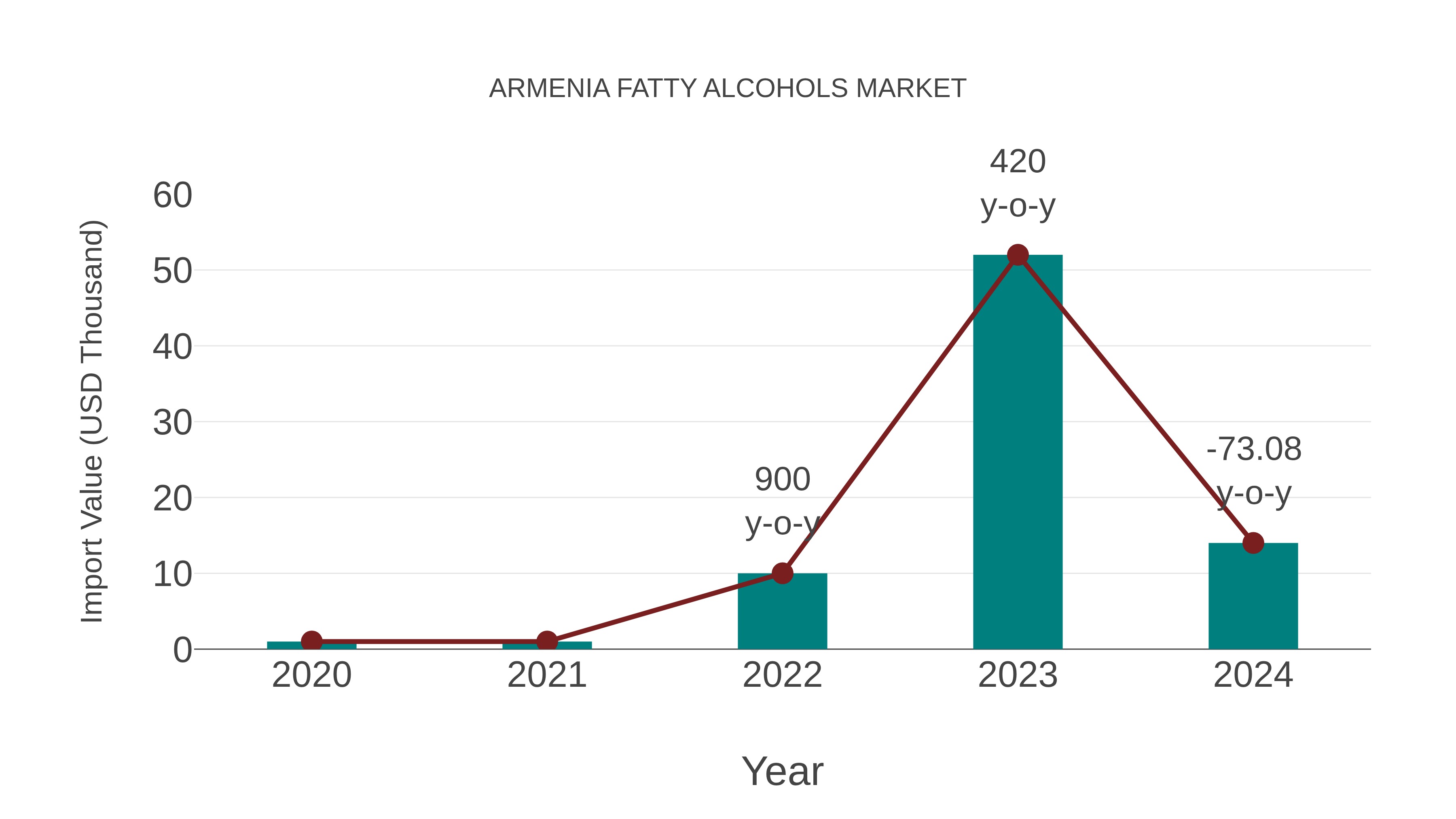  Armenia Fatty Alcohols Market: Import Trend Analysis