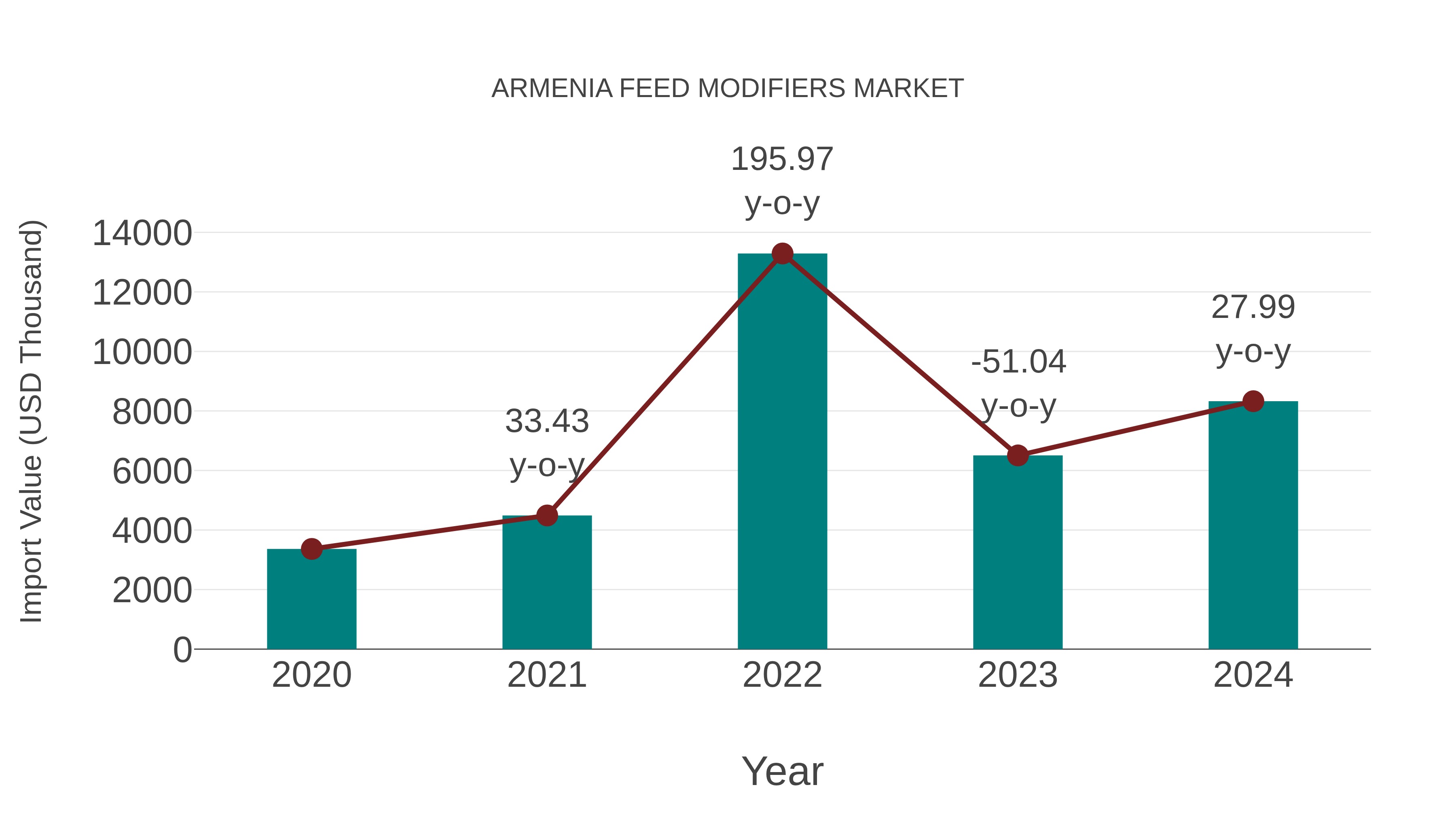  Armenia Feed Modifiers Market: Import Trend Analysis