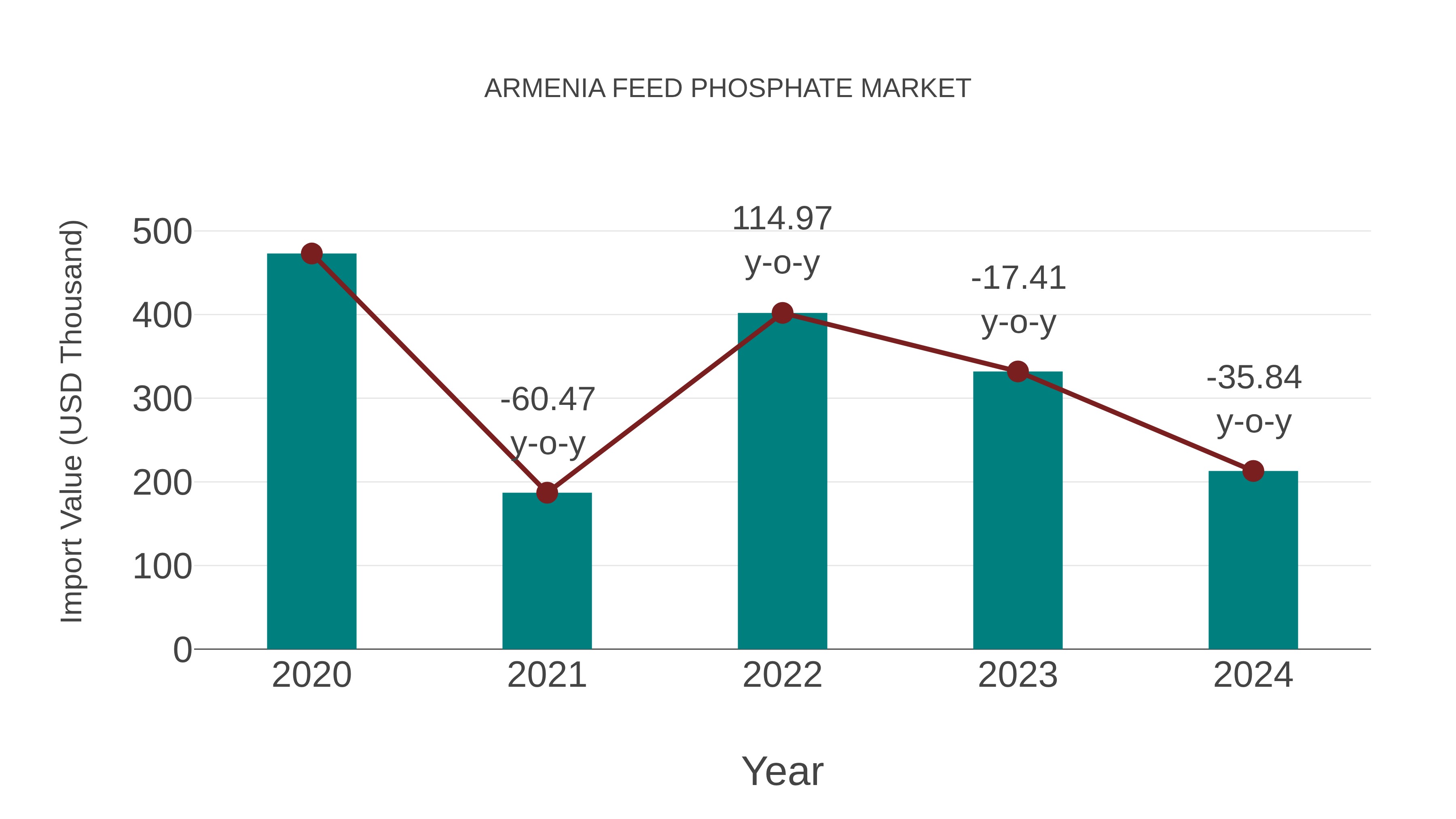 Armenia Feed Phosphate Market: Import Trend Analysis