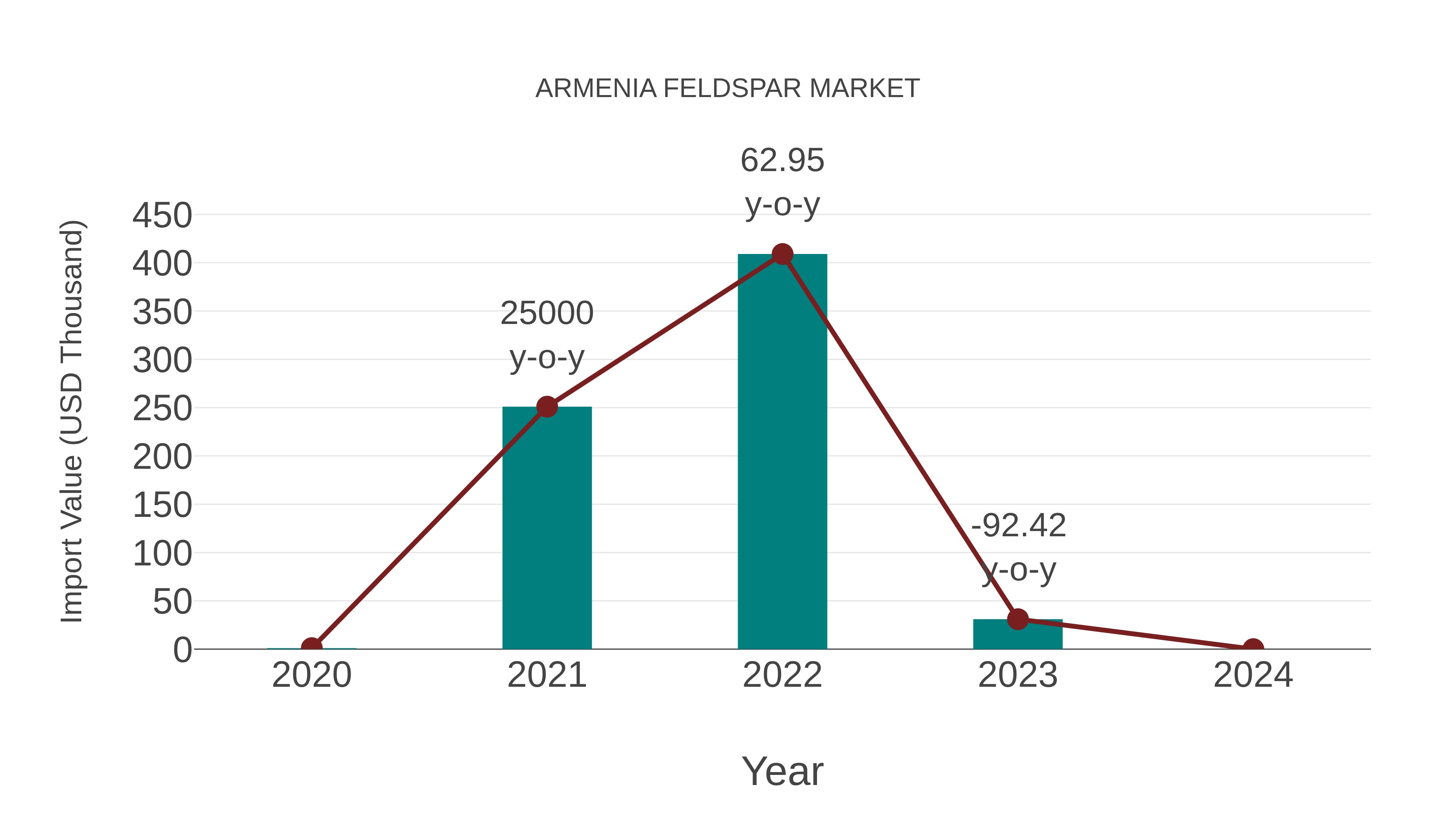 Armenia Feldspar Market: Import Trend Analysis